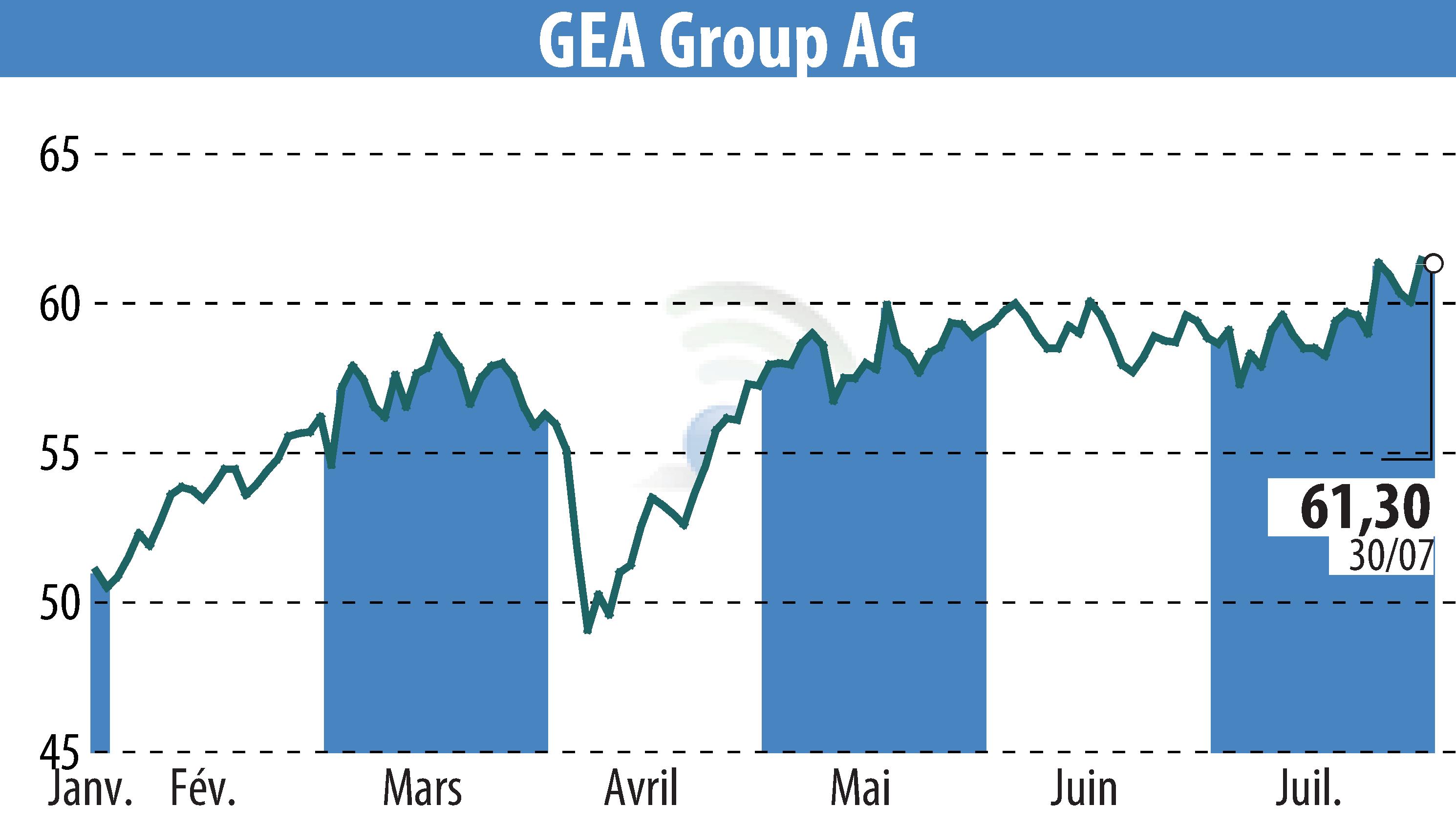 Graphique de l'évolution du cours de l'action GEA Group Aktiengesellschaft (EBR:G1A).