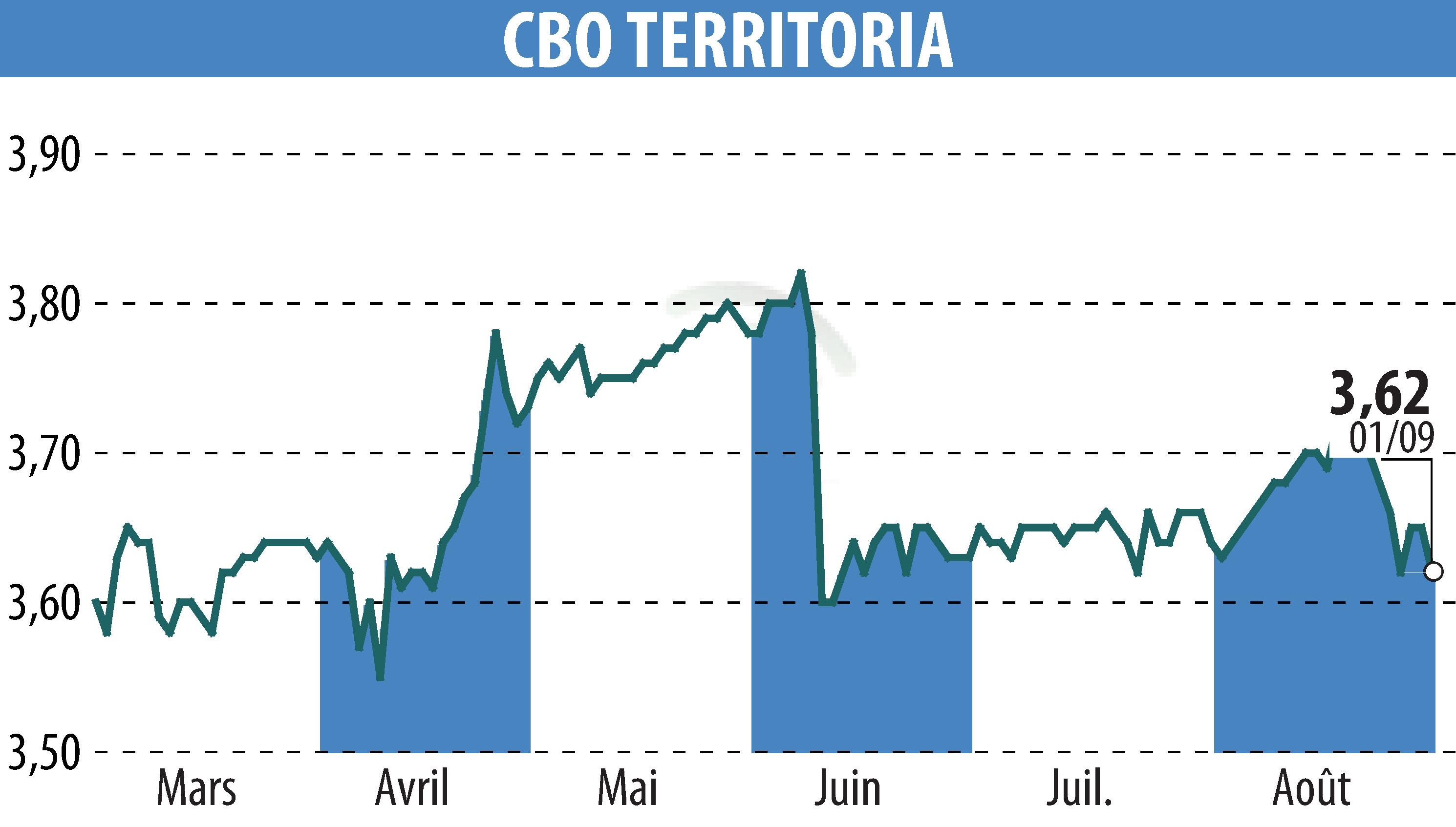 Graphique de l'évolution du cours de l'action CBO TERRITORIA  (EPA:CBOT).