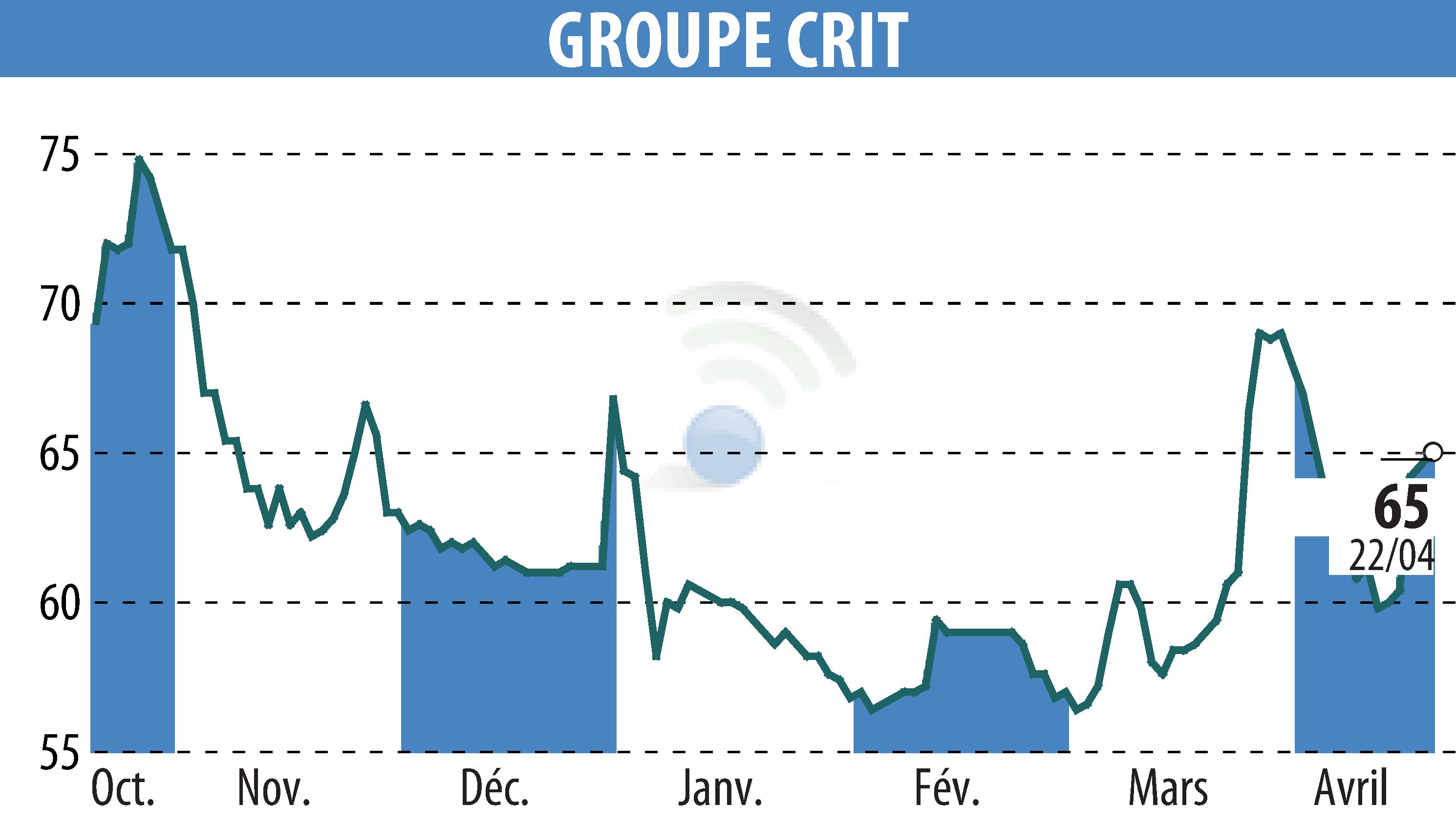 Stock price chart of GROUPE CRIT (EPA:CEN) showing fluctuations.
