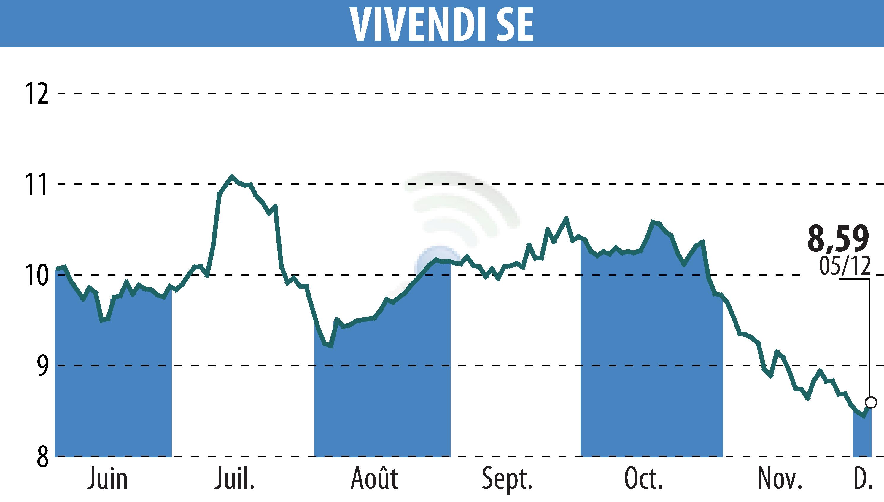 Stock price chart of VIVENDI (EPA:VIV) showing fluctuations.