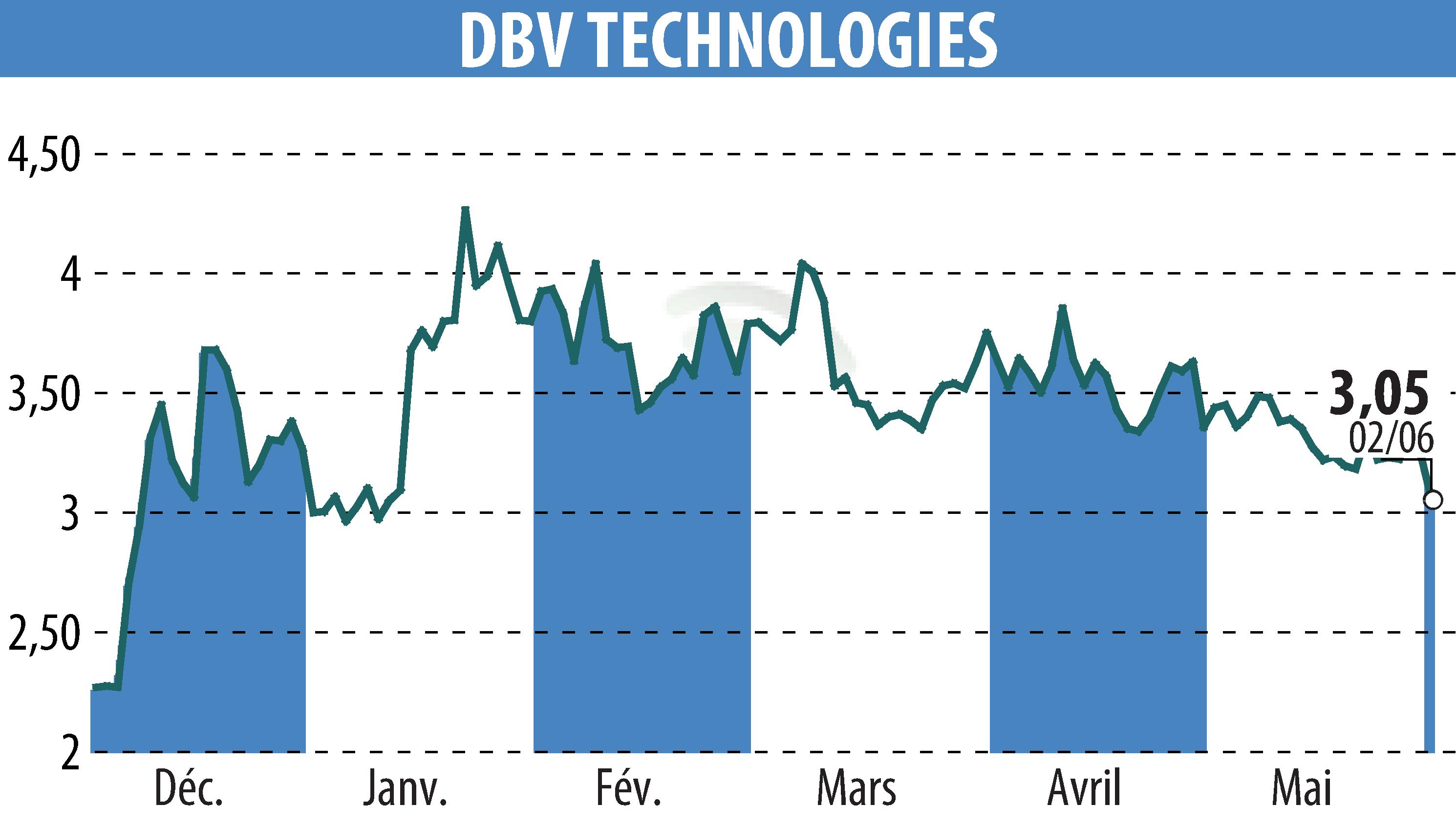 Stock price chart of DBV TECHNOLOGIES (EPA:DBV) showing fluctuations.