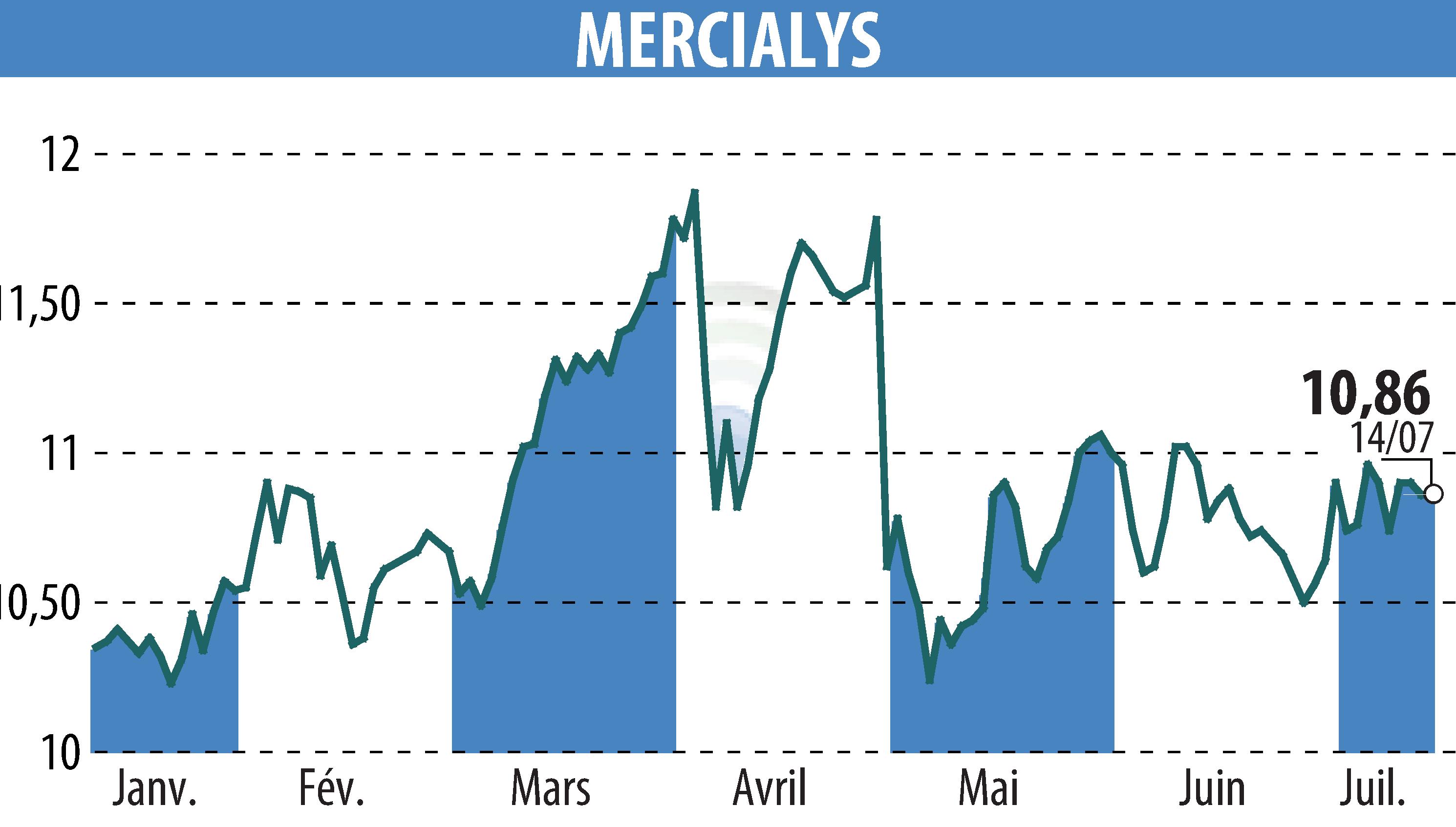 Graphique de l'évolution du cours de l'action MERCIALYS (EPA:MERY).