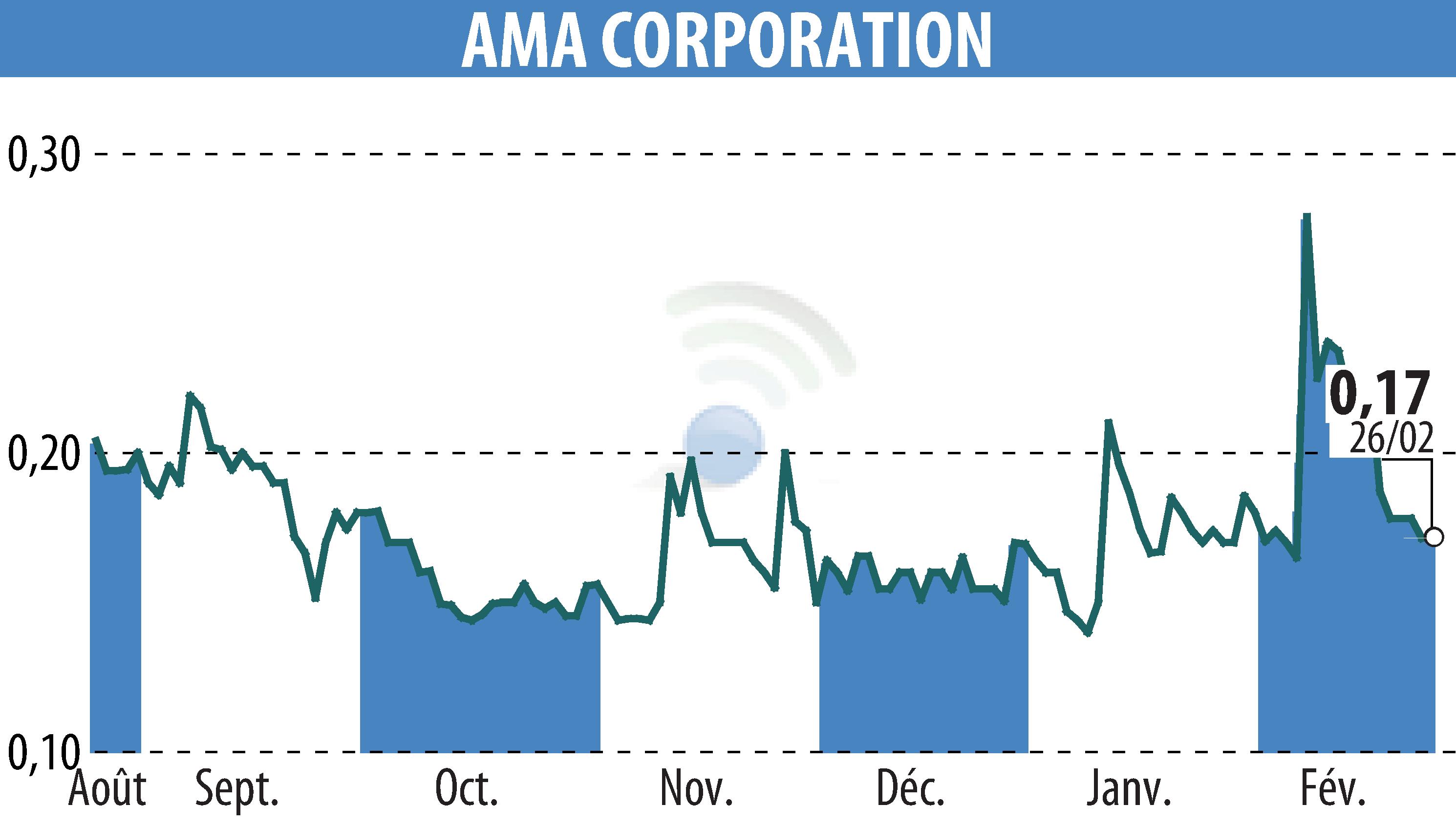 Stock price chart of AMA Corporation (EPA:ALAMA) showing fluctuations.
