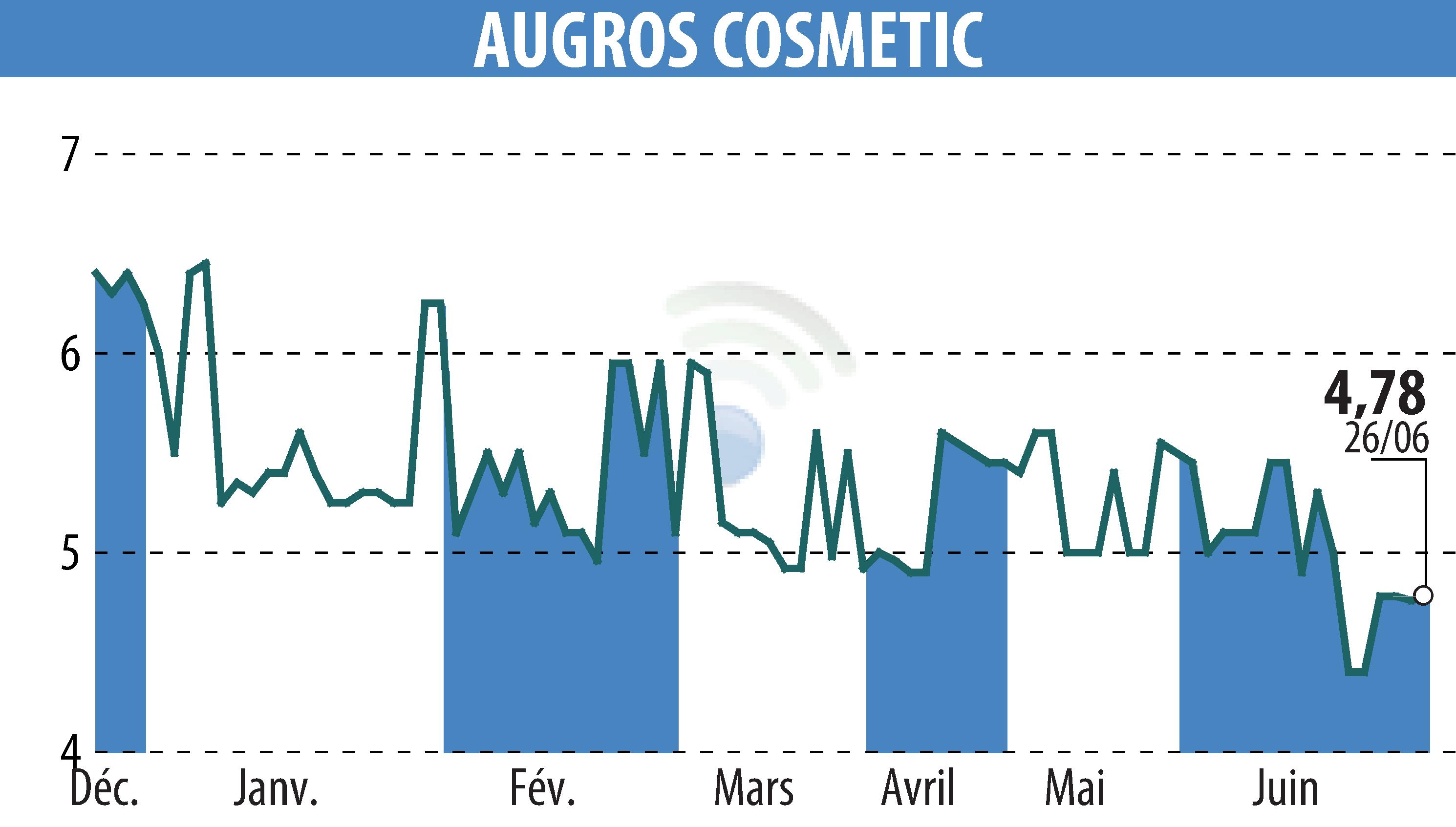 Stock price chart of AUGROS COSMETIC PACKAGING (EPA:AUGR) showing fluctuations.