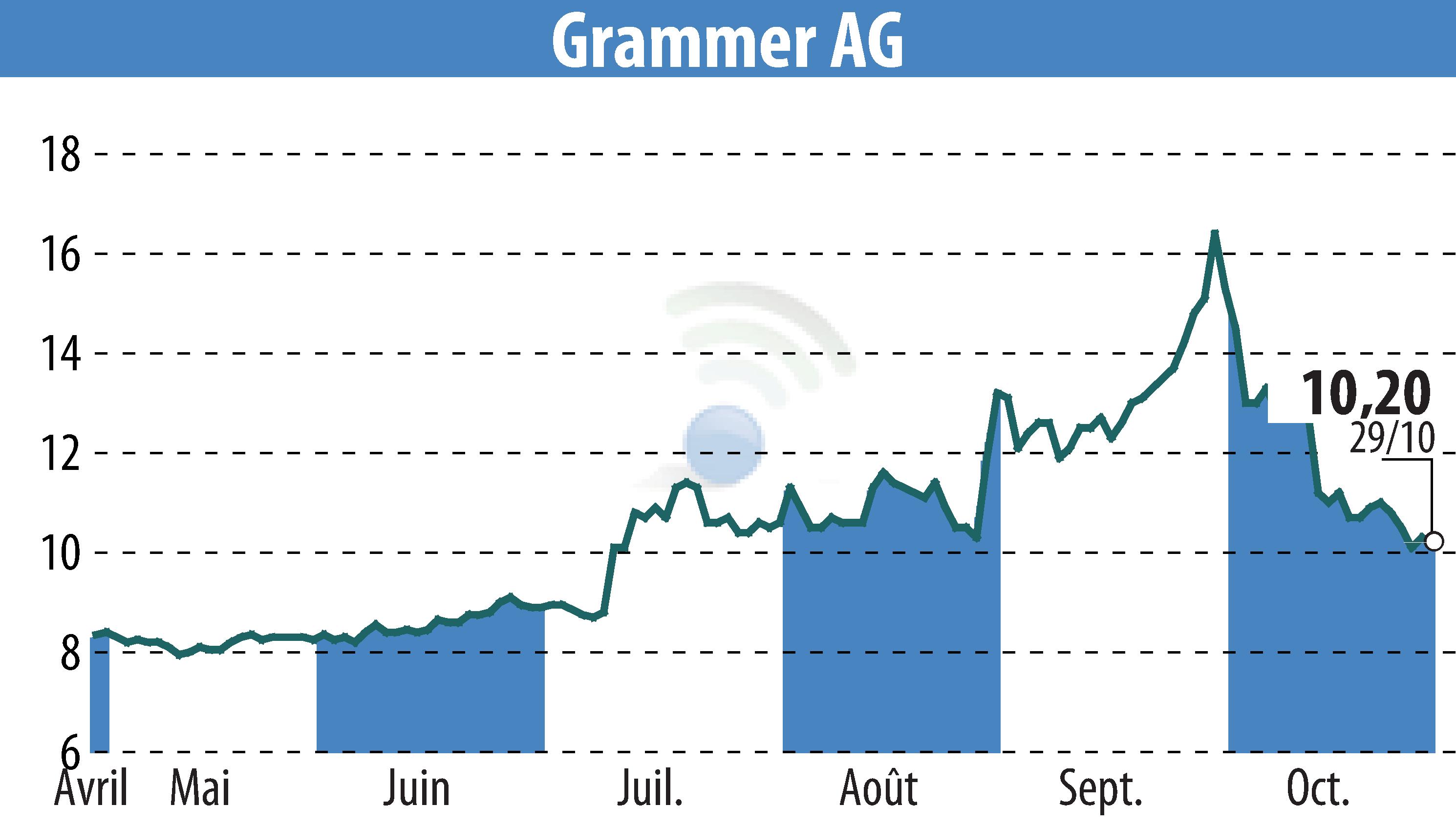 Graphique de l'évolution du cours de l'action Grammer AG (EBR:GMM).