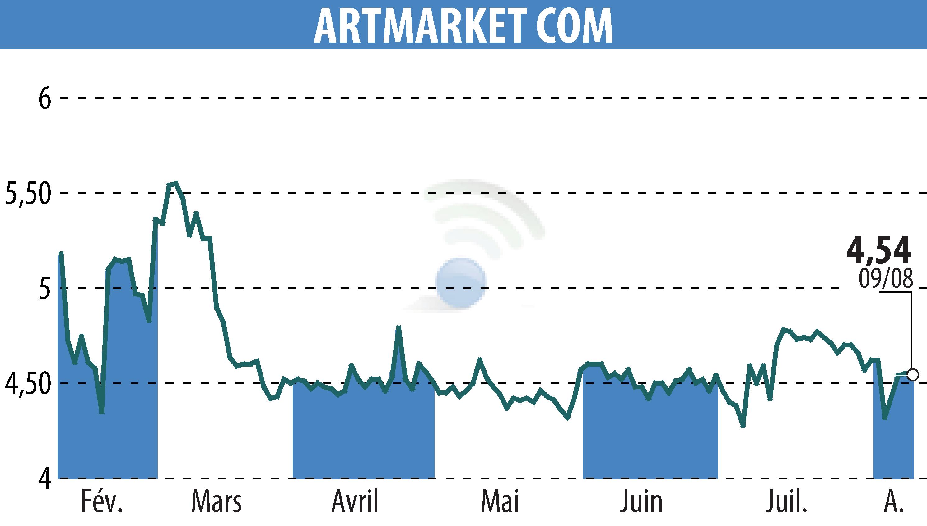 Stock price chart of Artmarket.com (EPA:PRC) showing fluctuations.