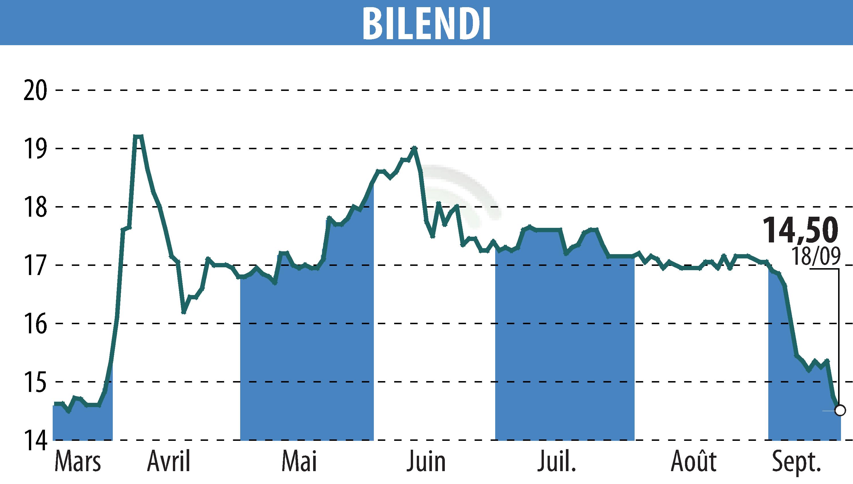 Stock price chart of BILENDI (EPA:ALBLD) showing fluctuations.