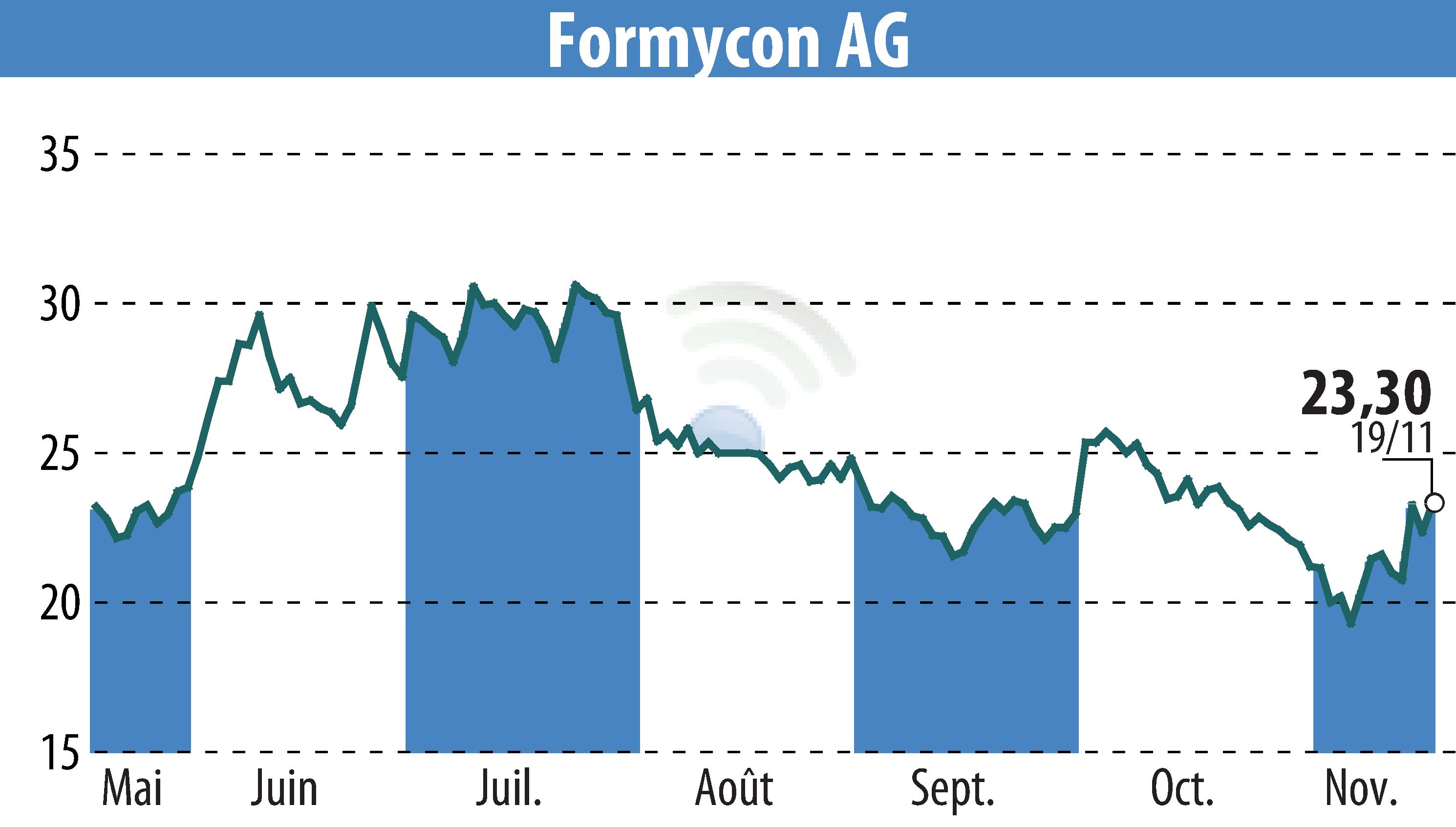Stock price chart of Nanohale AG (EBR:FYB) showing fluctuations.