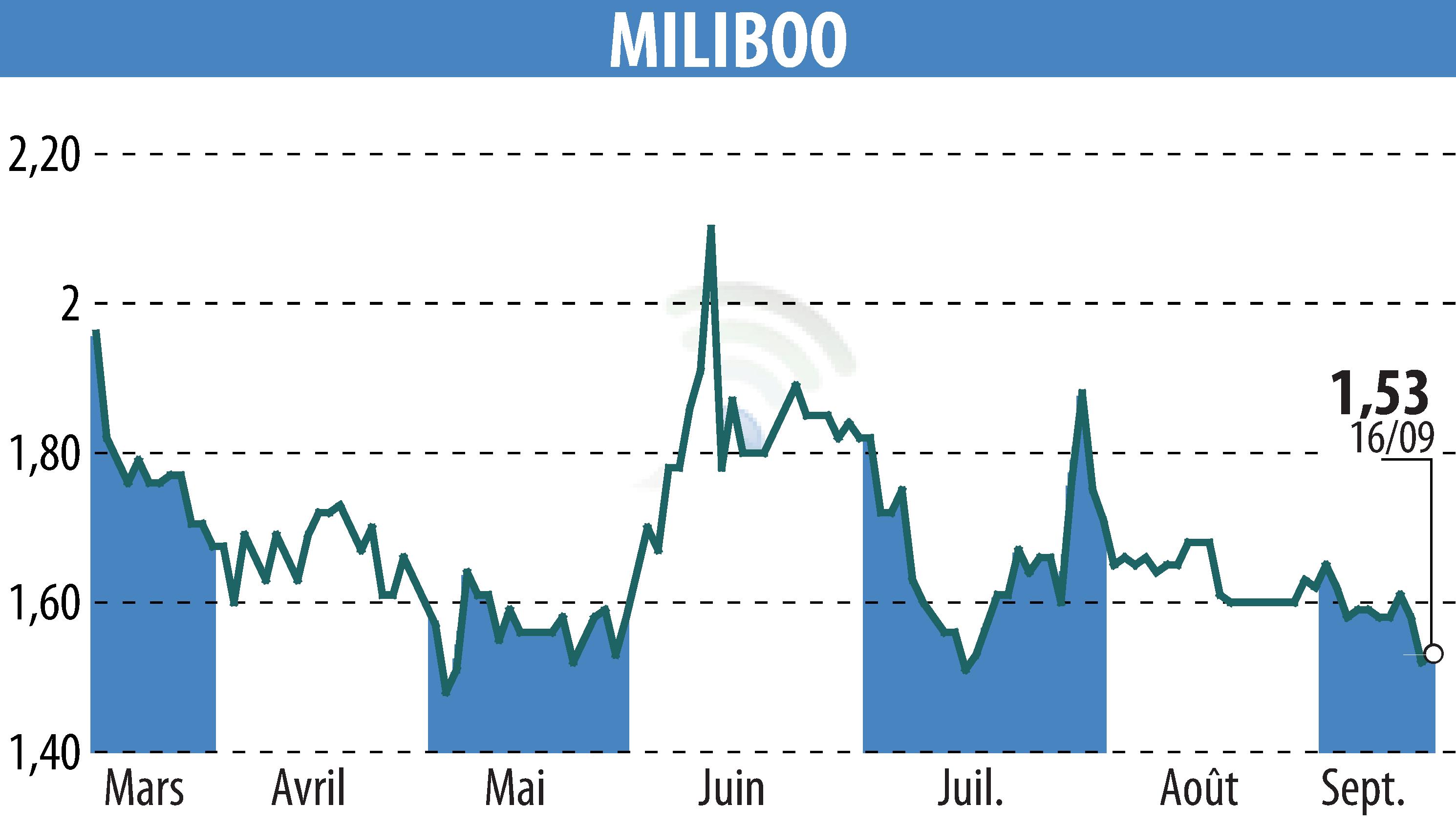 Stock price chart of MILIBOO (EPA:ALMLB) showing fluctuations.