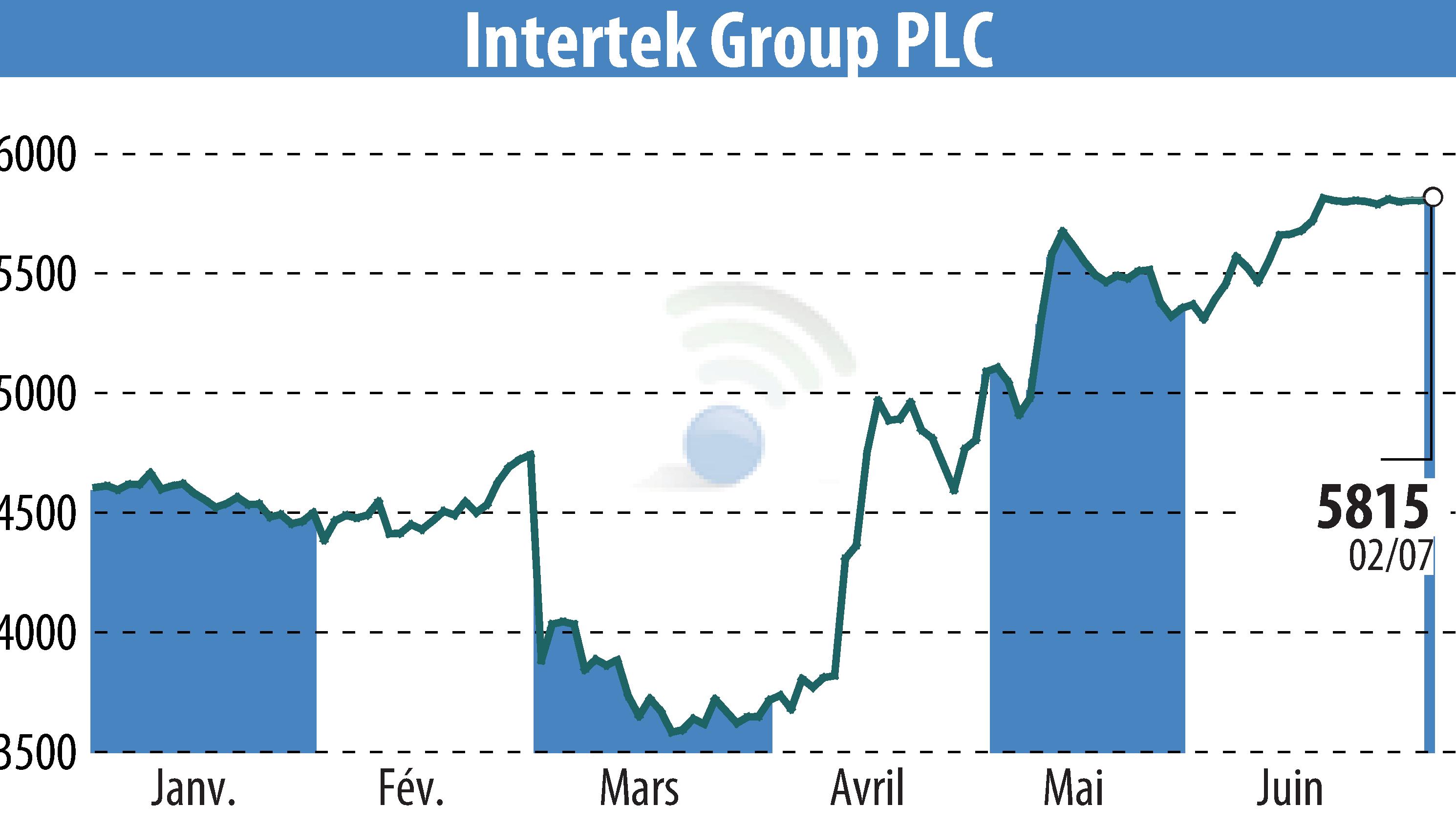 Stock price chart of Intertek Group Plc (EBR:ITRK) showing fluctuations.