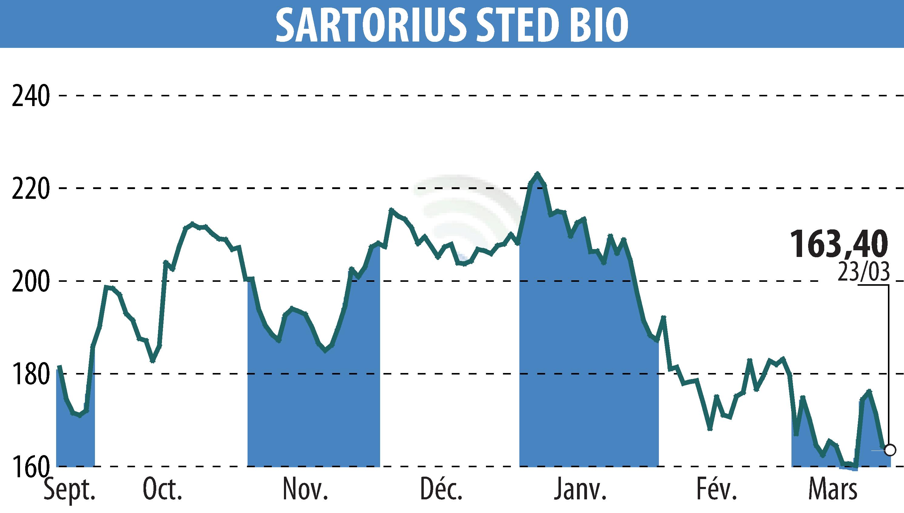 Graphique de l'évolution du cours de l'action SARTORIUS STED BIO (EPA:DIM).