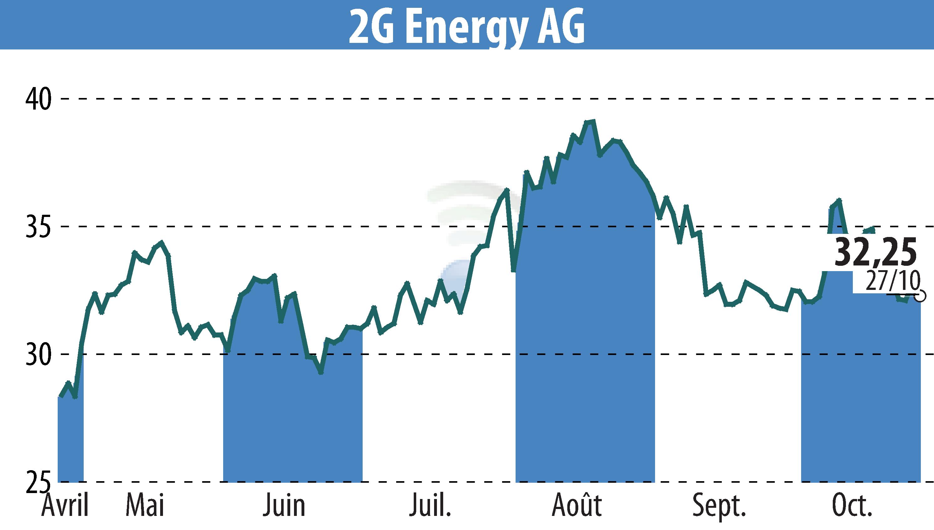 Graphique de l'évolution du cours de l'action 2G Bio-Energietechnik AG (EBR:2GB).