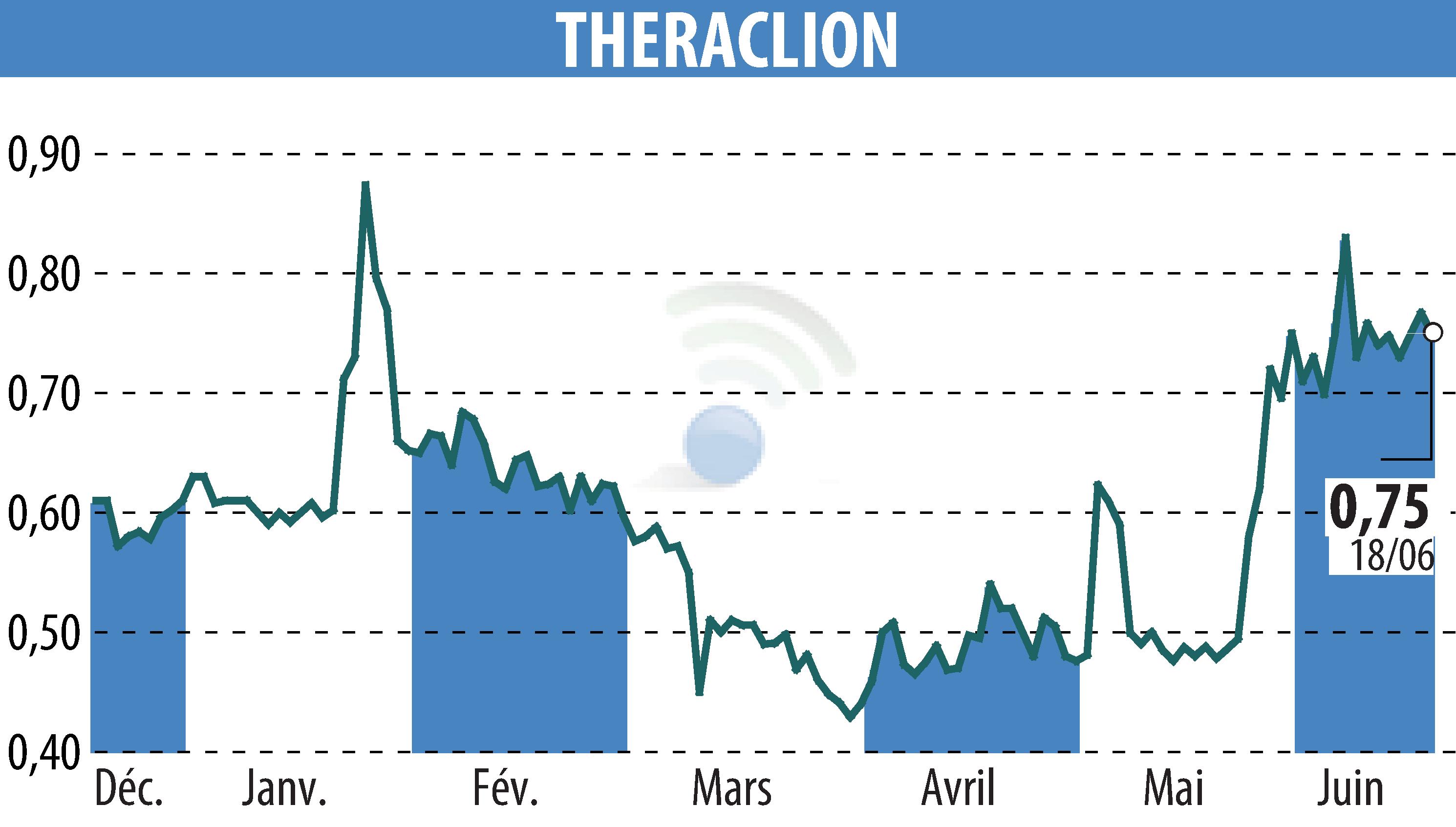 Stock price chart of THERACLION (EPA:ALTHE) showing fluctuations.
