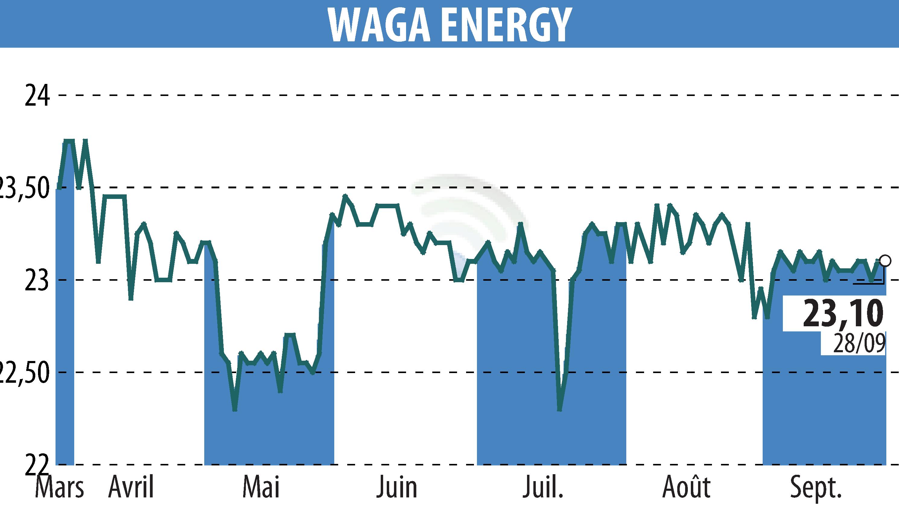 Stock price chart of Waga Energy (EPA:WAGA) showing fluctuations.