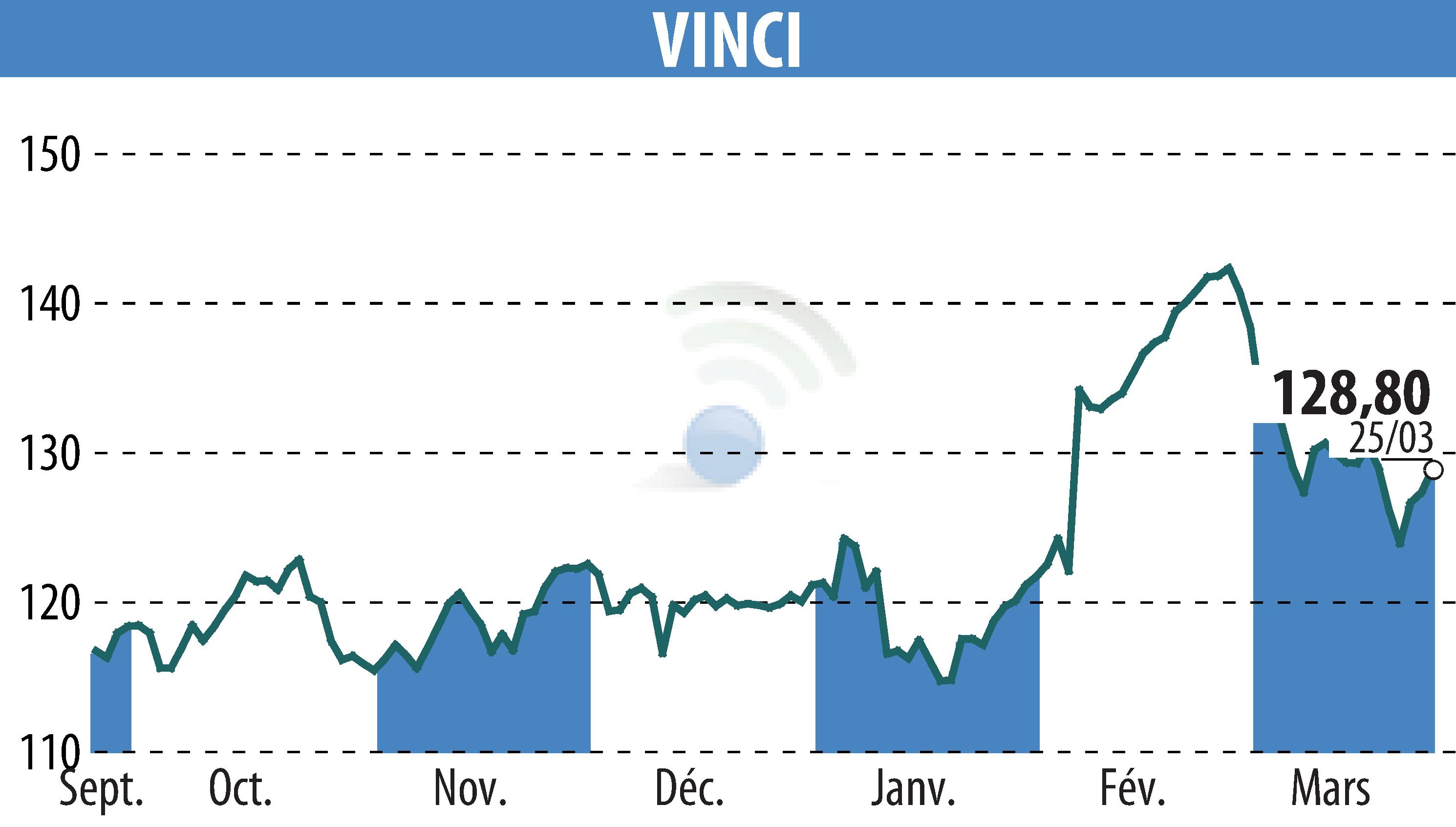 Graphique de l'évolution du cours de l'action VINCI (EPA:DG).