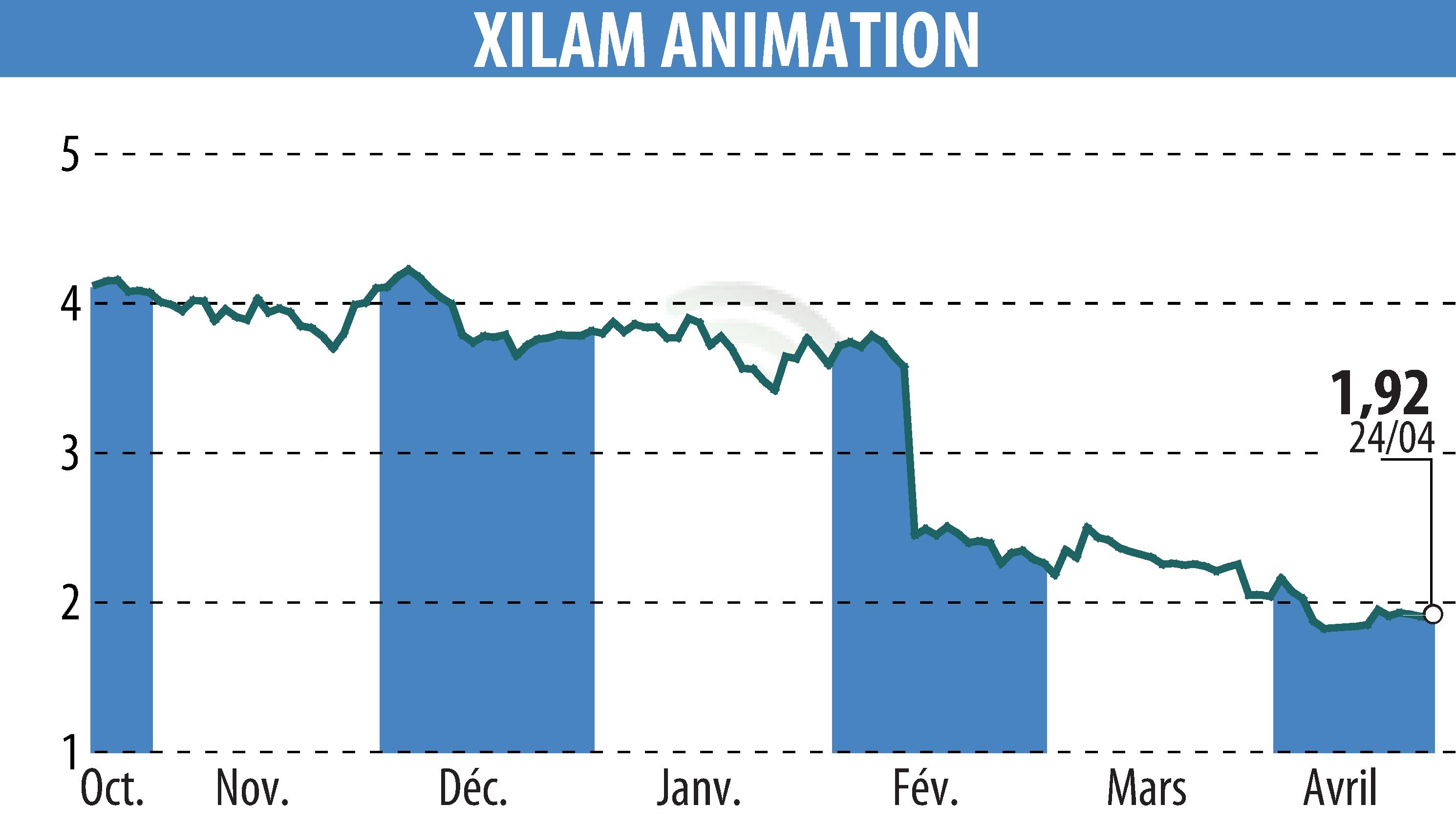 Stock price chart of XILAM ANIMATION (EPA:XIL) showing fluctuations.