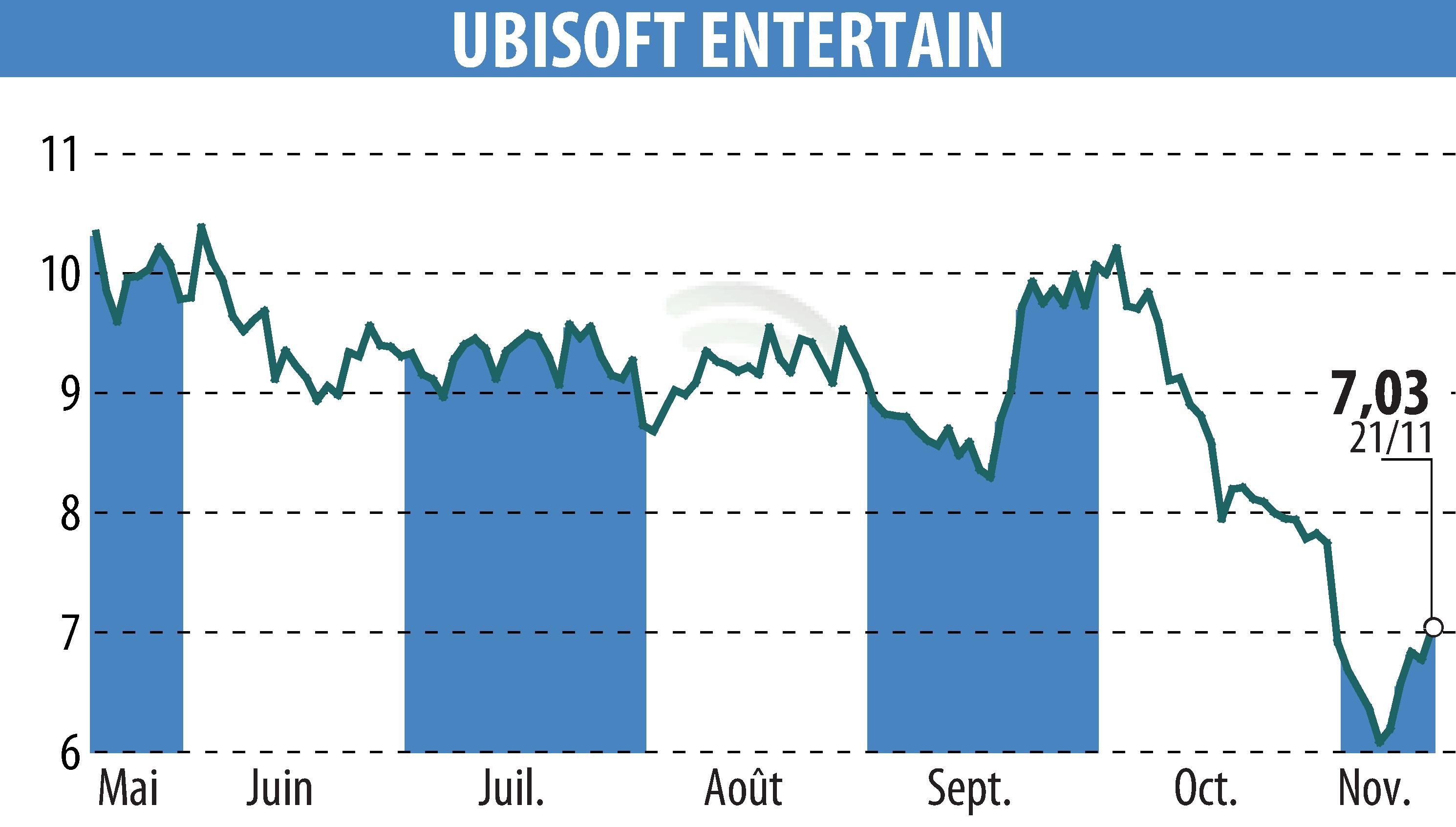 Graphique de l'évolution du cours de l'action UBISOFT ENTERTAINMENT (EPA:UBI).