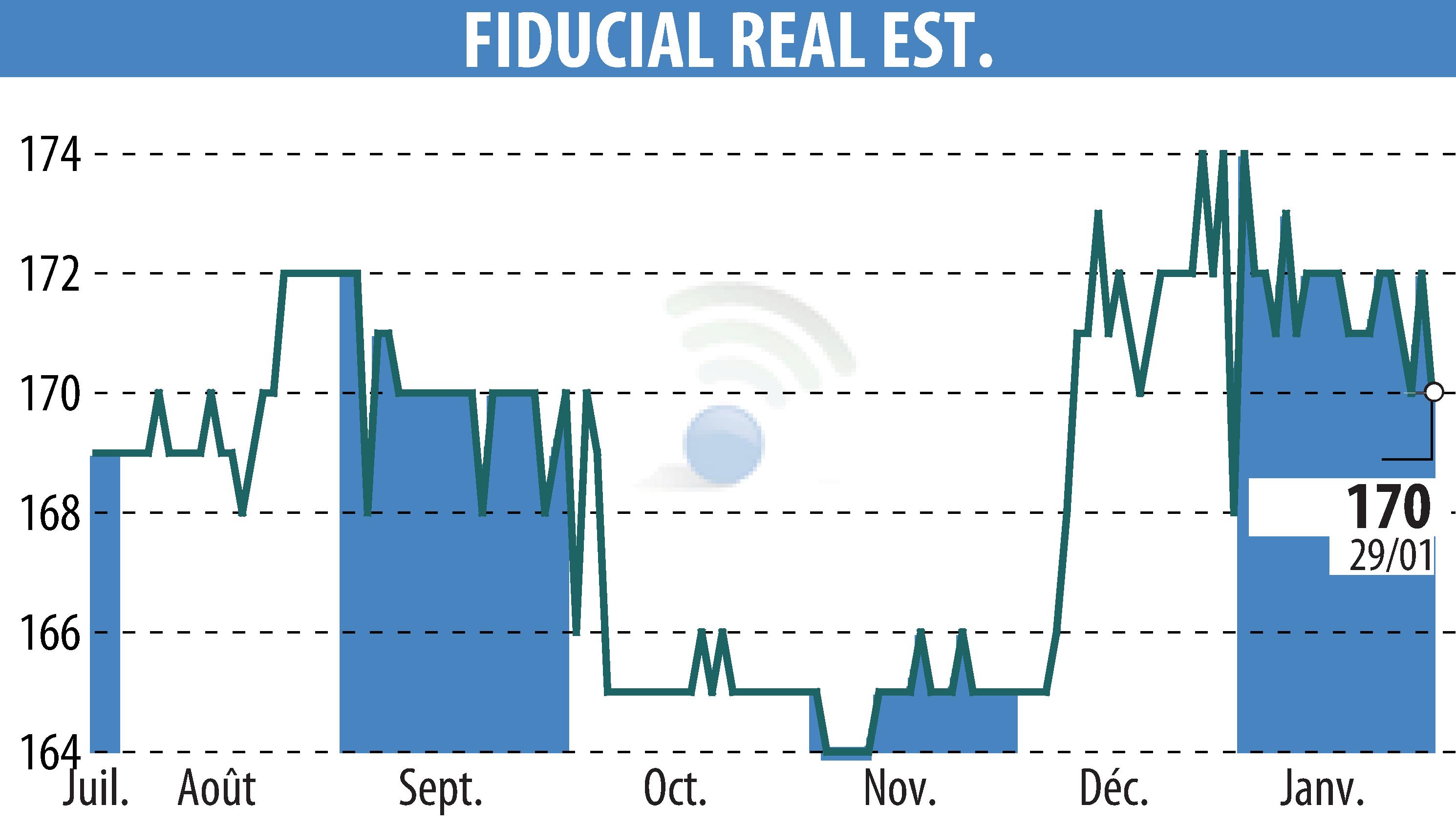Graphique de l'évolution du cours de l'action FIDUCIAL REAL ESTATE (EPA:ORIA).