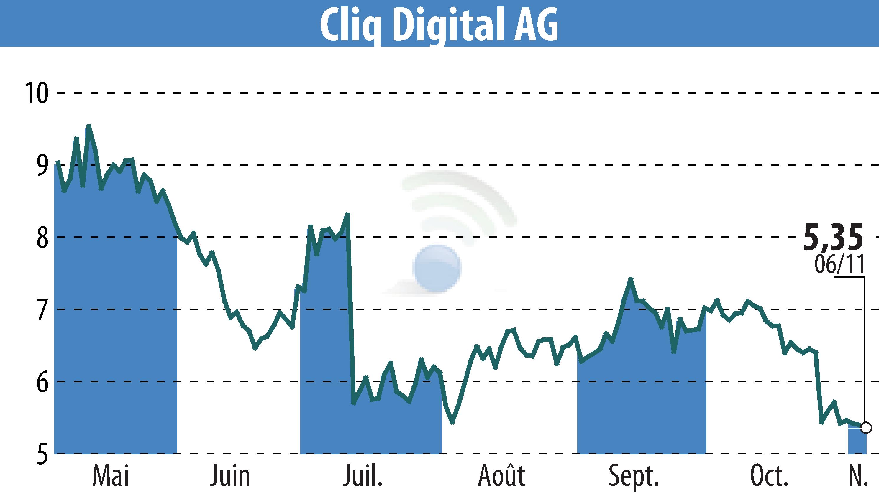 Graphique de l'évolution du cours de l'action Cliq Digital AG (EBR:CLIQ).