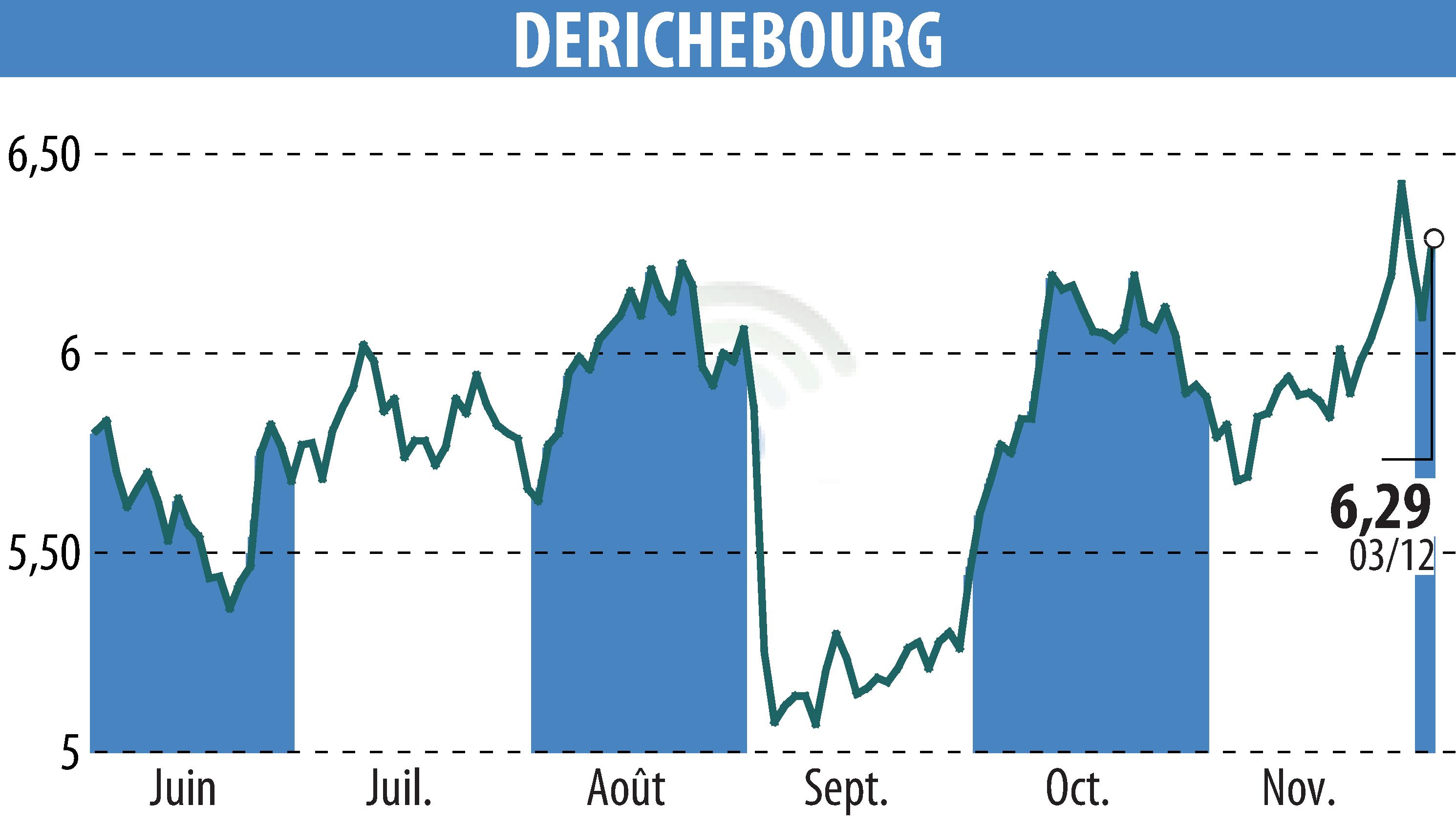 Stock price chart of DERICHEBOURG (EPA:DBG) showing fluctuations.