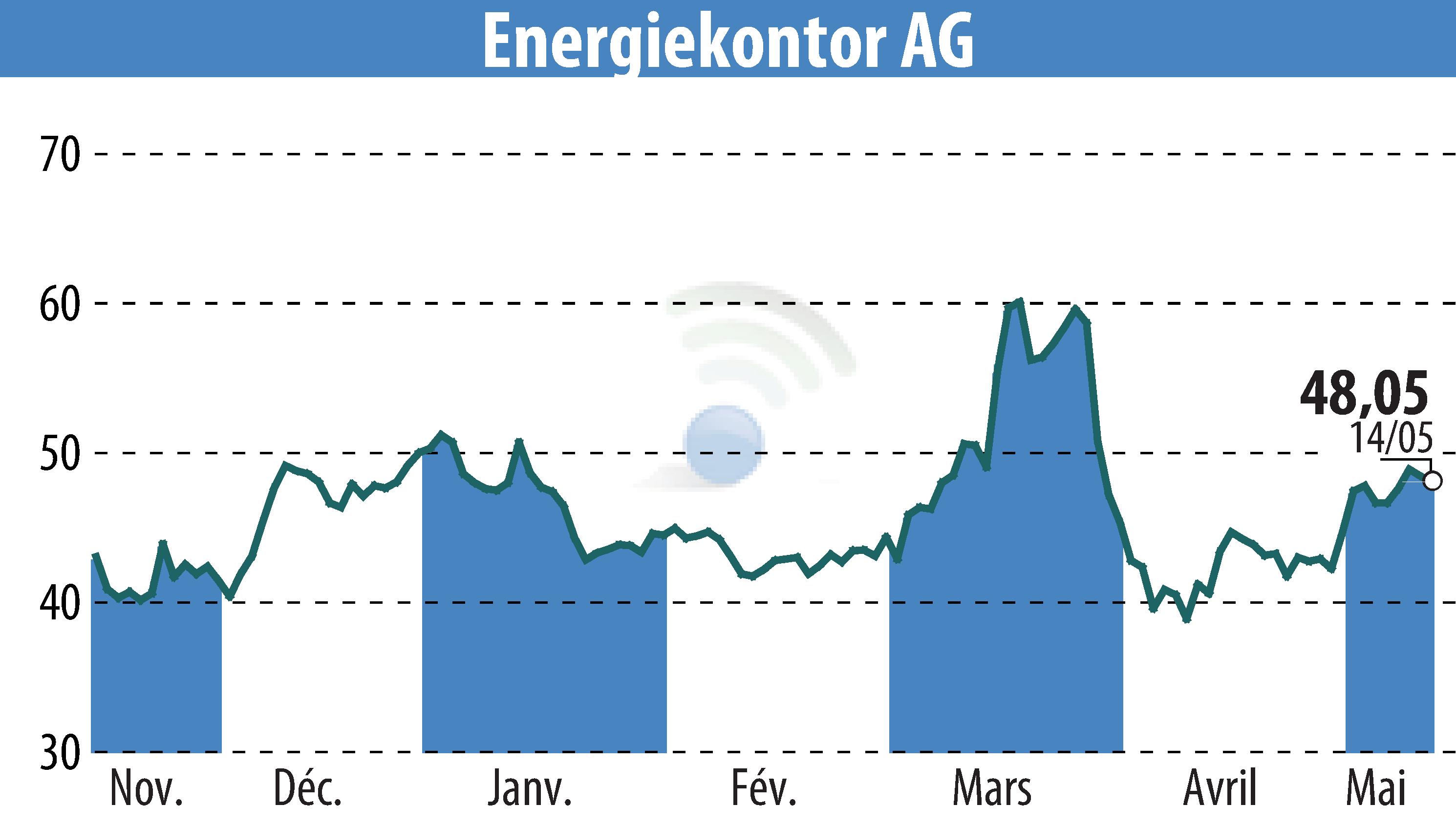 Graphique de l'évolution du cours de l'action Energiekontor AG (EBR:EKT).