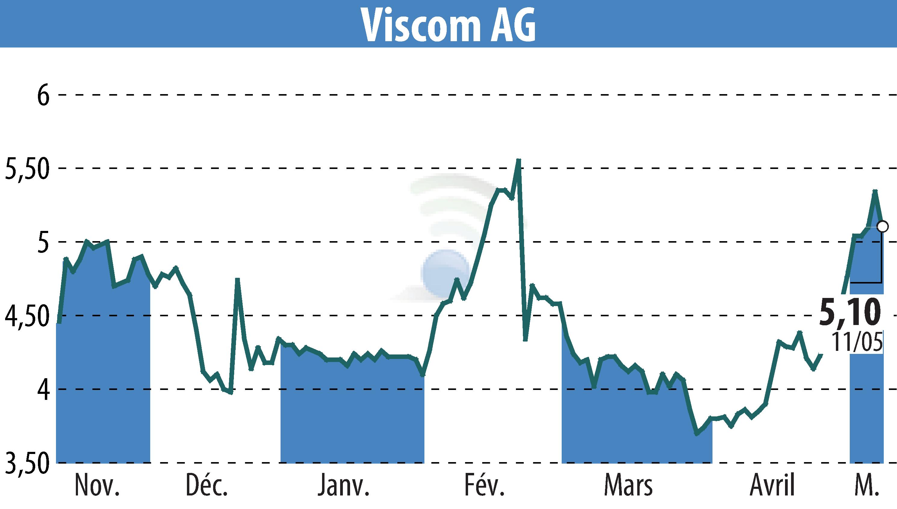 Stock price chart of Viscom AG (EBR:V6C) showing fluctuations.