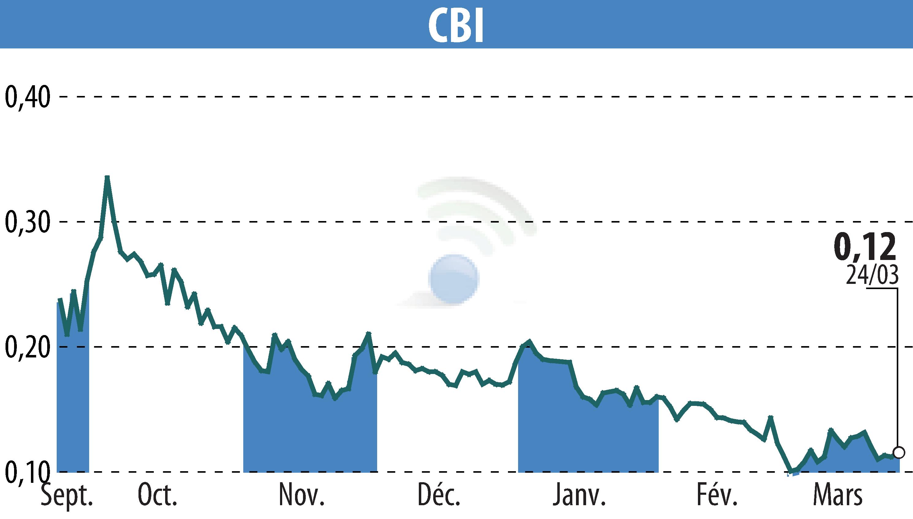 Graphique de l'évolution du cours de l'action CRYPTO BLOCKCHAIN INDUSTRIES (EPA:ALCBI).