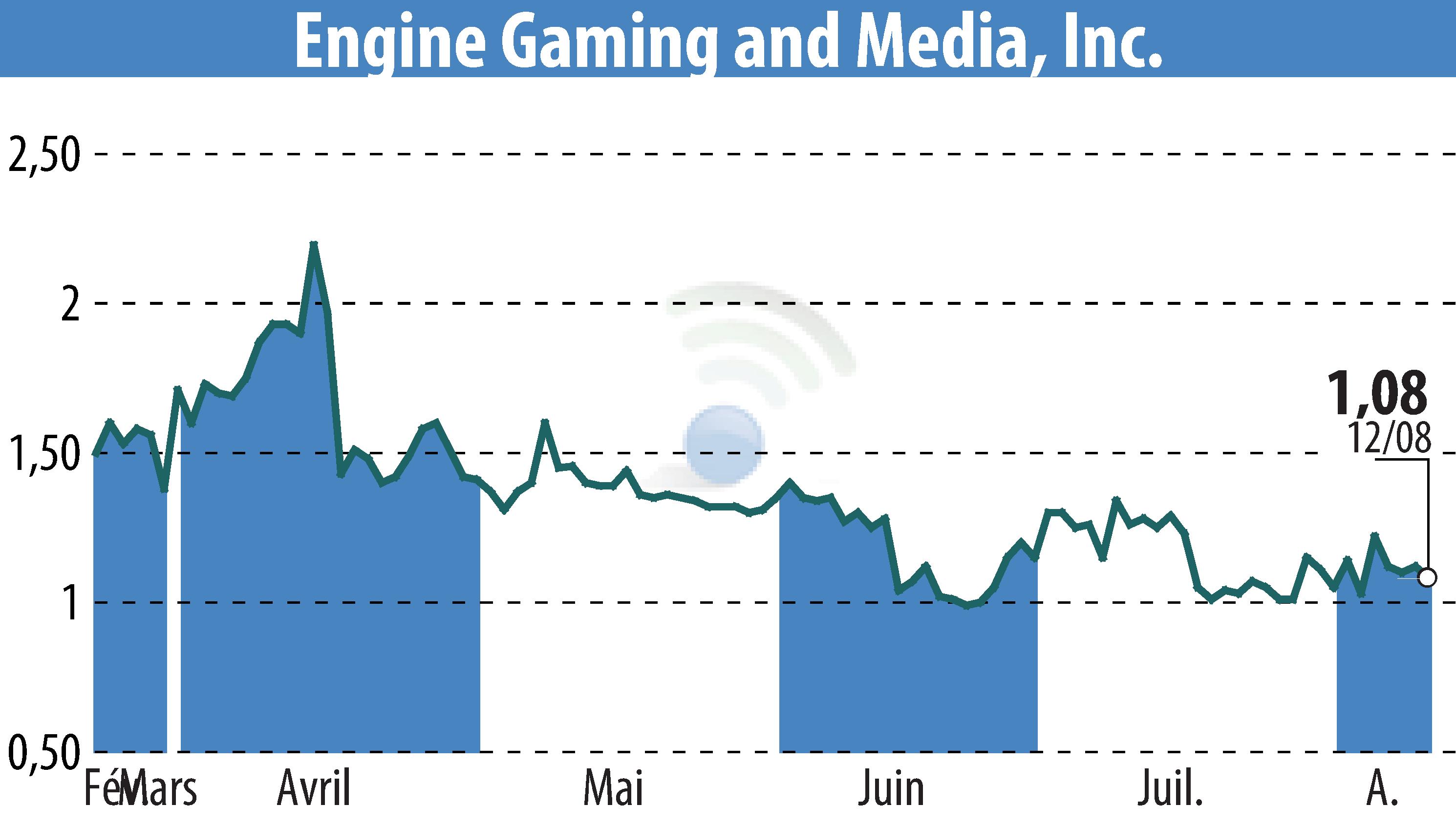 Stock price chart of GameSquare Holdings, Inc. (EBR:GAME) showing fluctuations.