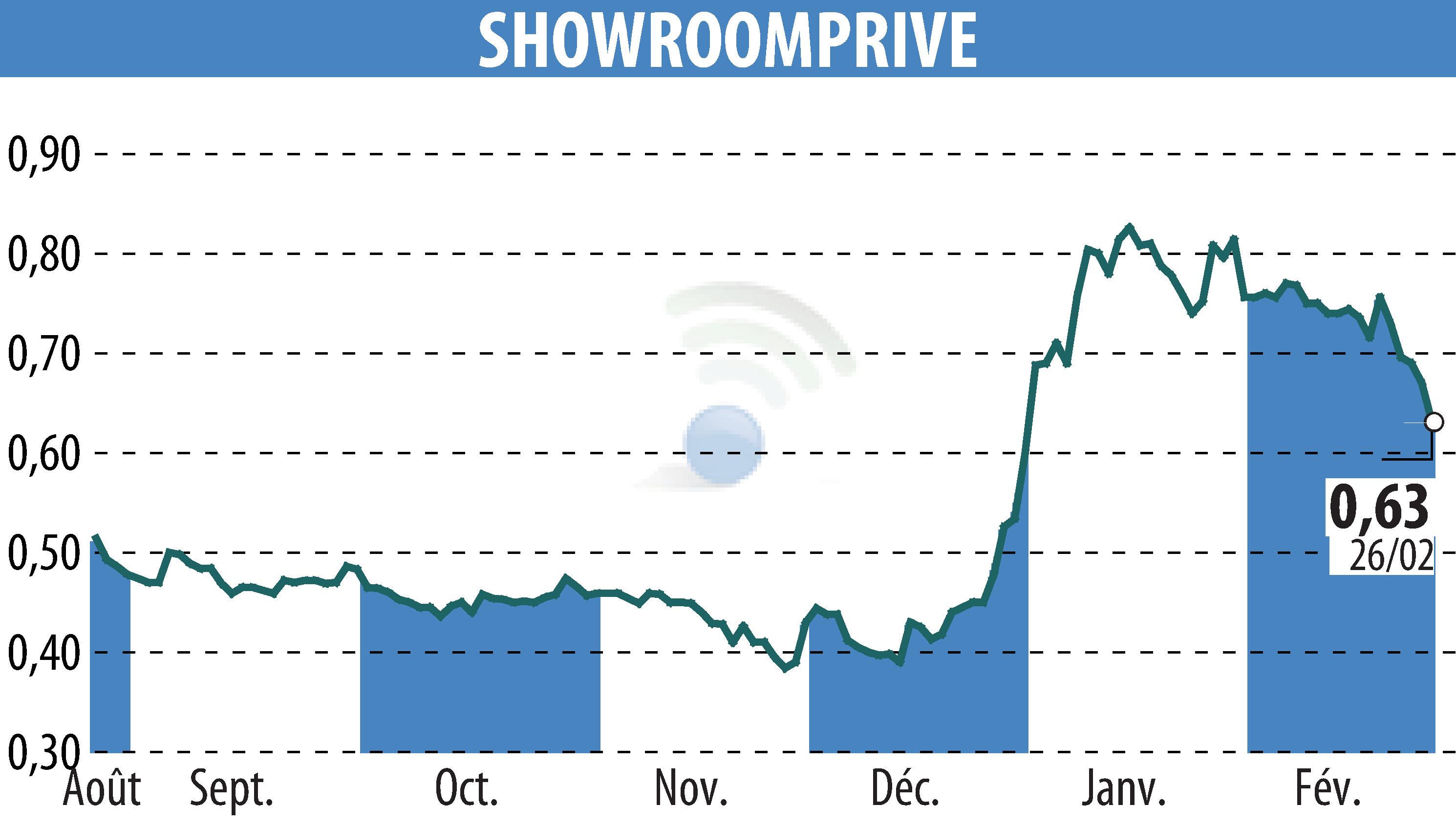 Stock price chart of SHOWROOMPRIVE (EPA:SRP) showing fluctuations.