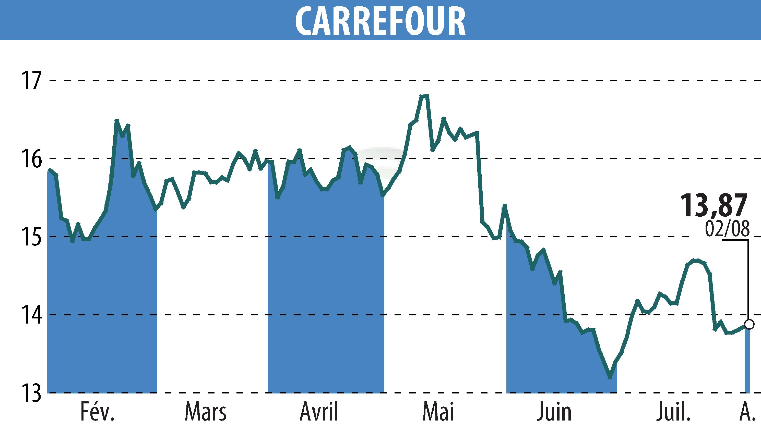 Graphique de l'évolution du cours de l'action CARREFOUR (EPA:CA).