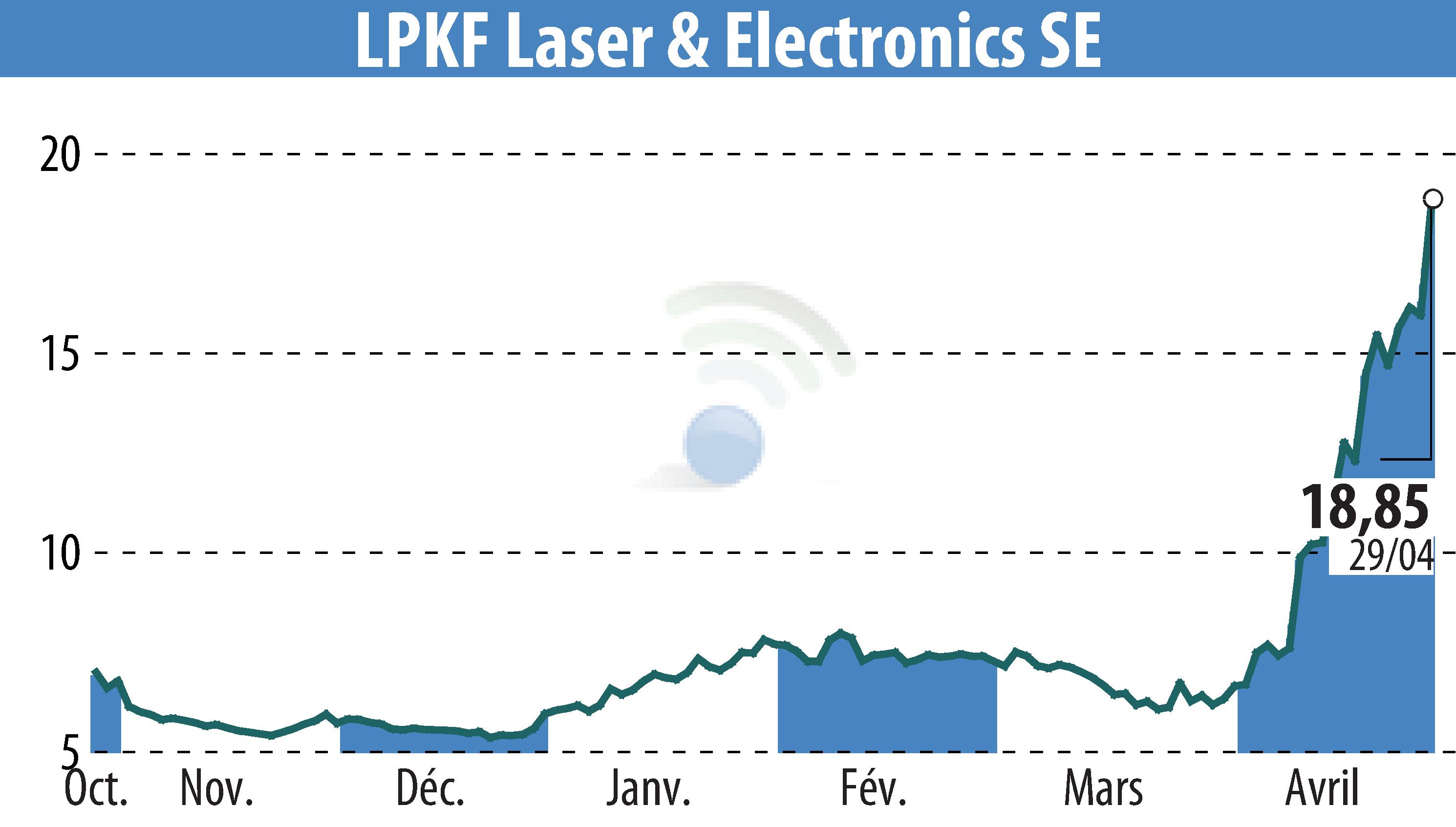 Stock price chart of LPKF Laser & Electronics AG (EBR:LPK) showing fluctuations.