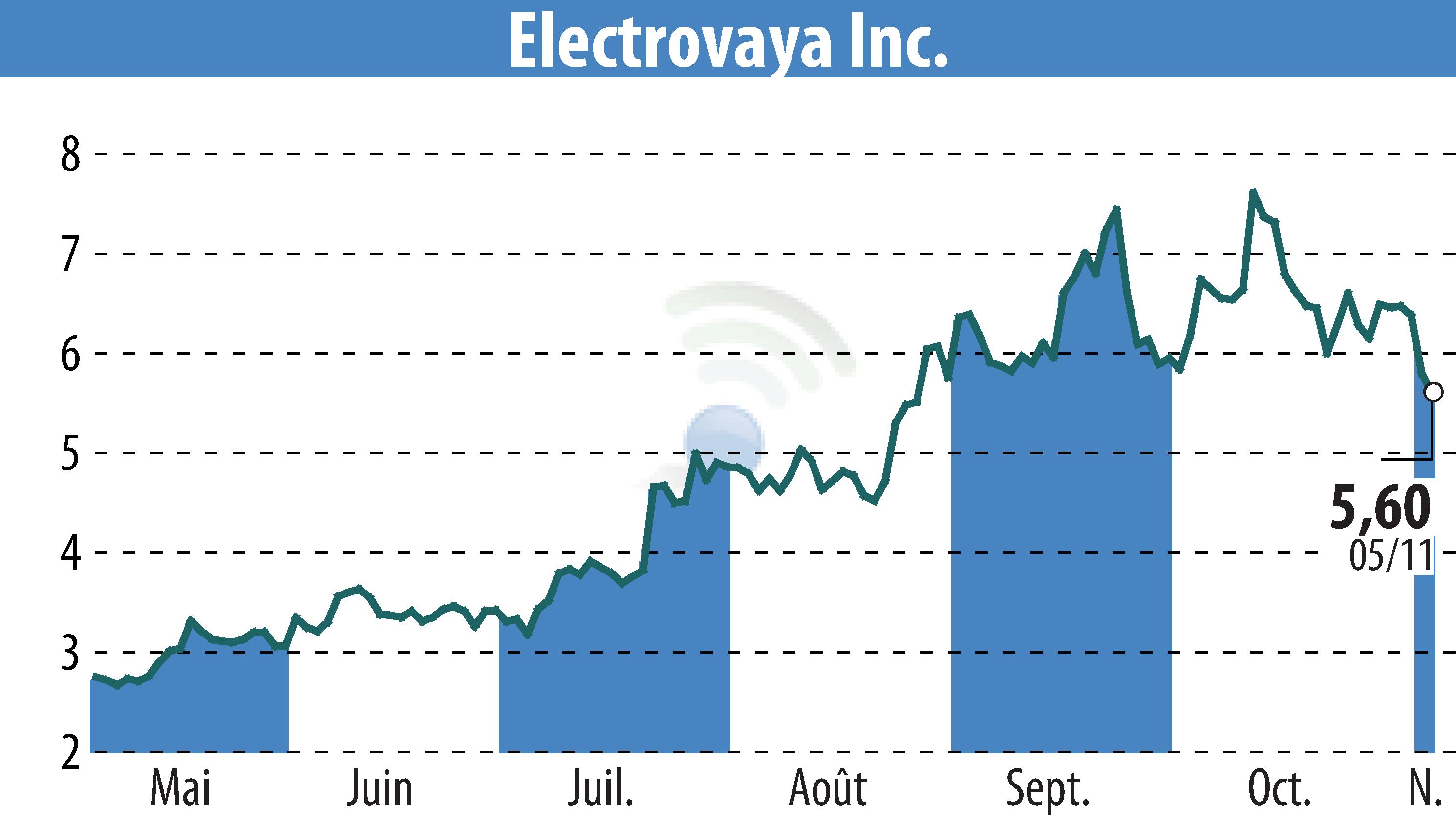 Stock price chart of Electrovaya, Inc. (EBR:ELVA) showing fluctuations.