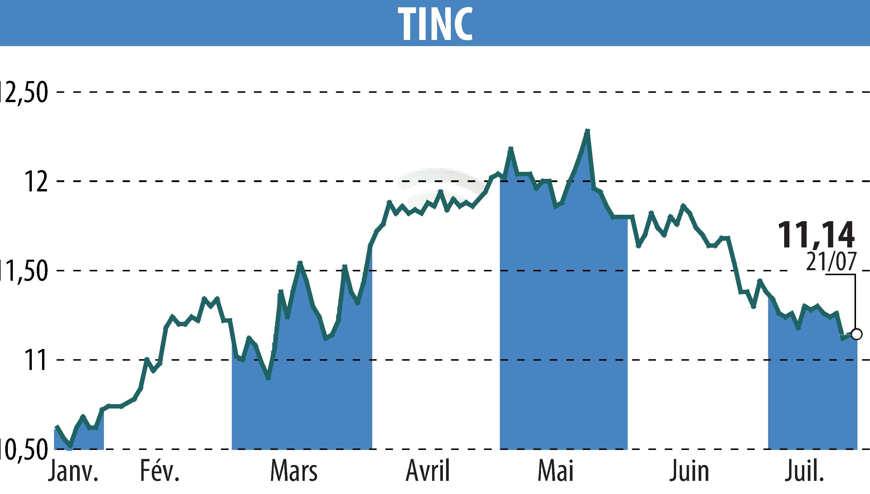 Graphique de l'évolution du cours de l'action TINC (EBR:TINC).