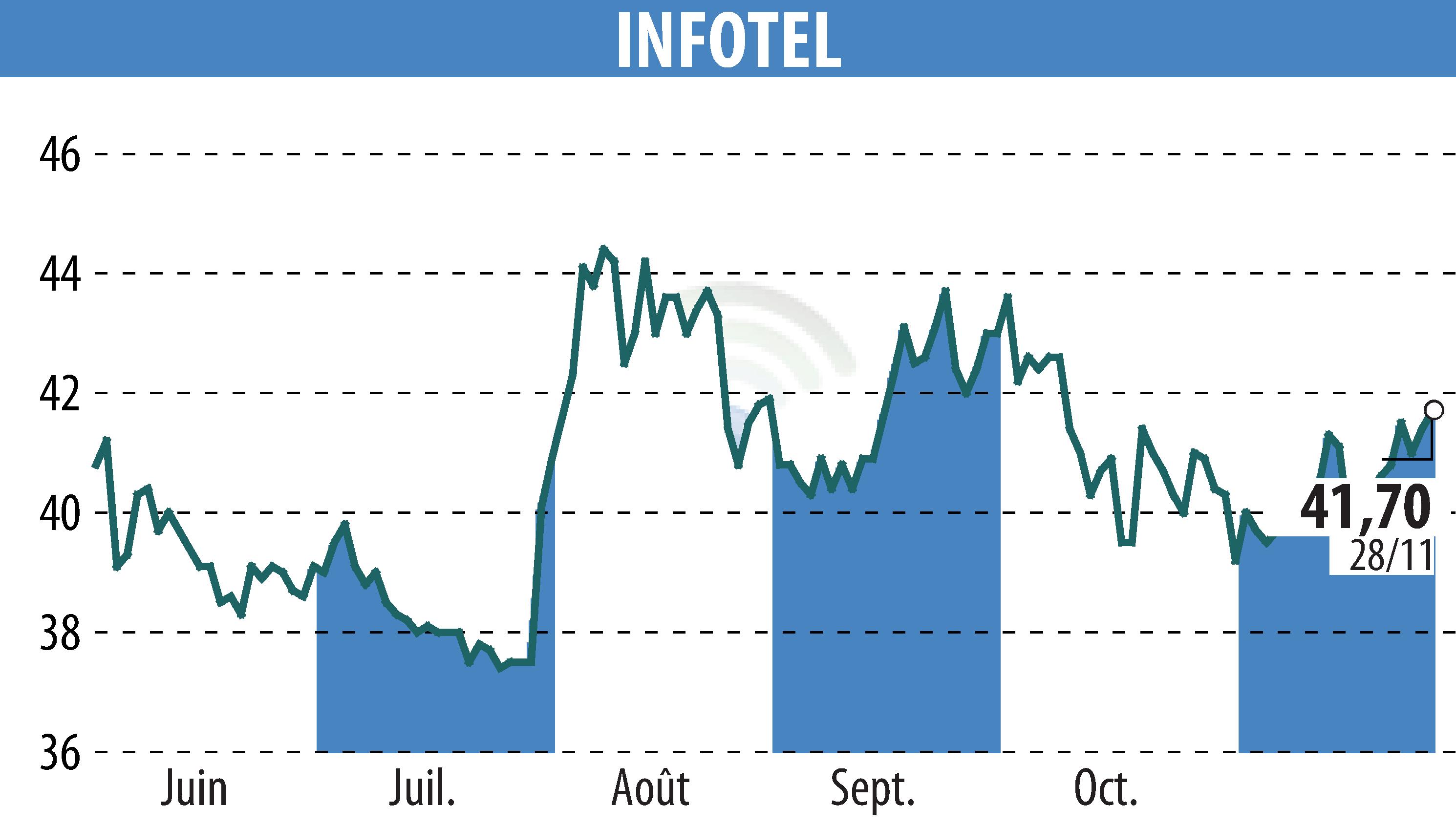 Graphique de l'évolution du cours de l'action INFOTEL (EPA:INF).