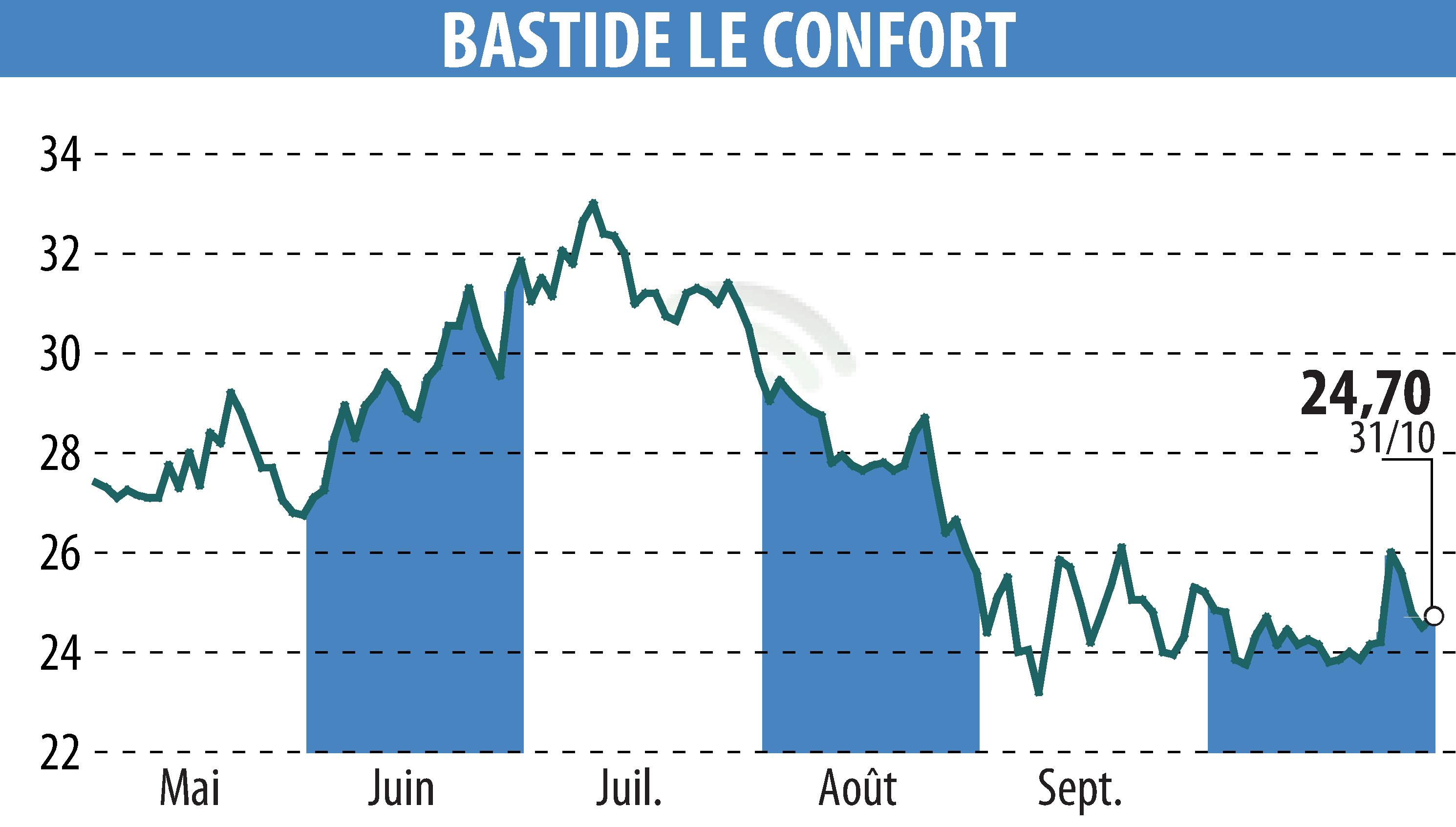 Stock price chart of BASTIDE (EPA:BLC) showing fluctuations.