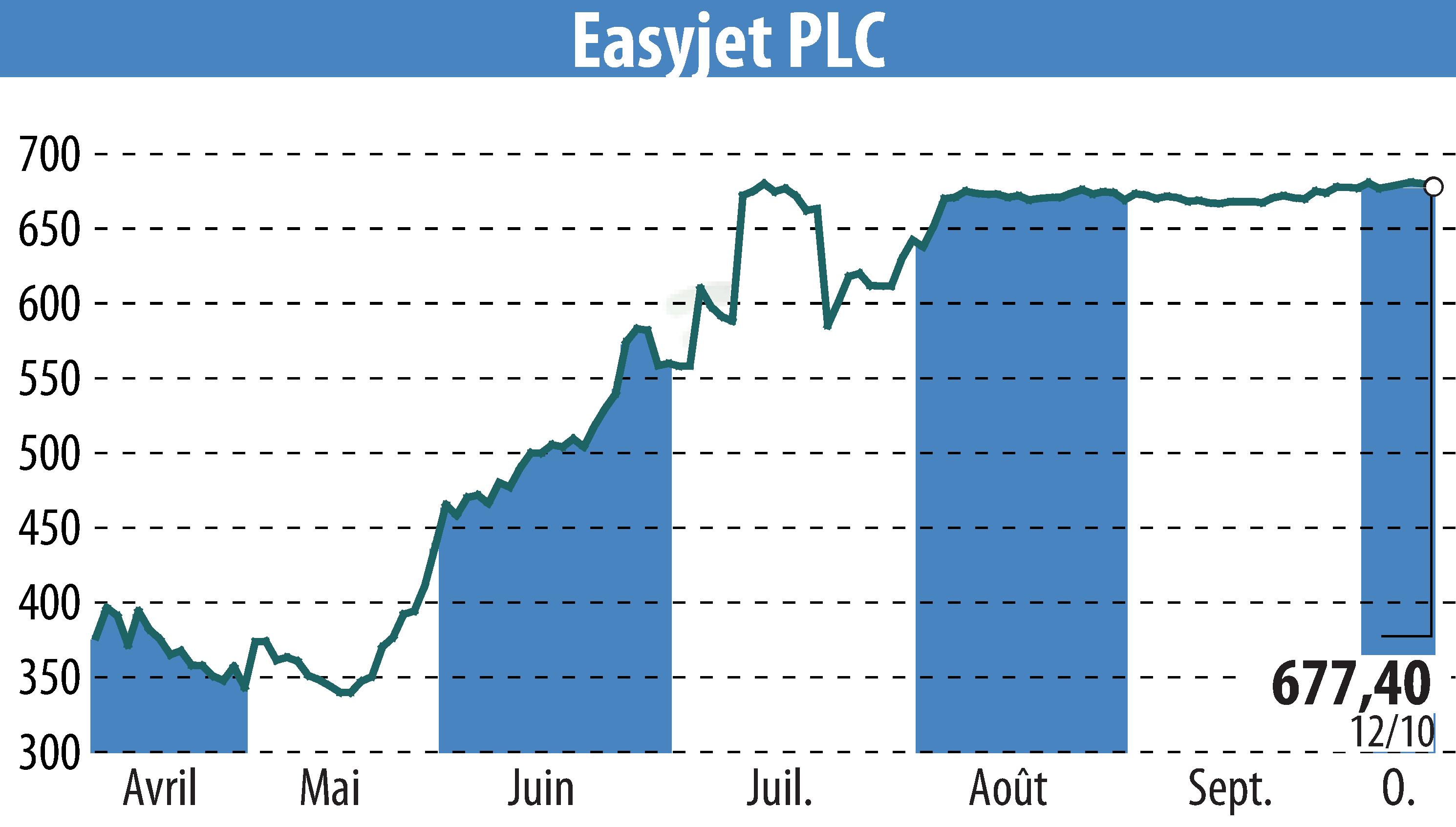 Graphique de l'évolution du cours de l'action EasyJet (EBR:EZJ).