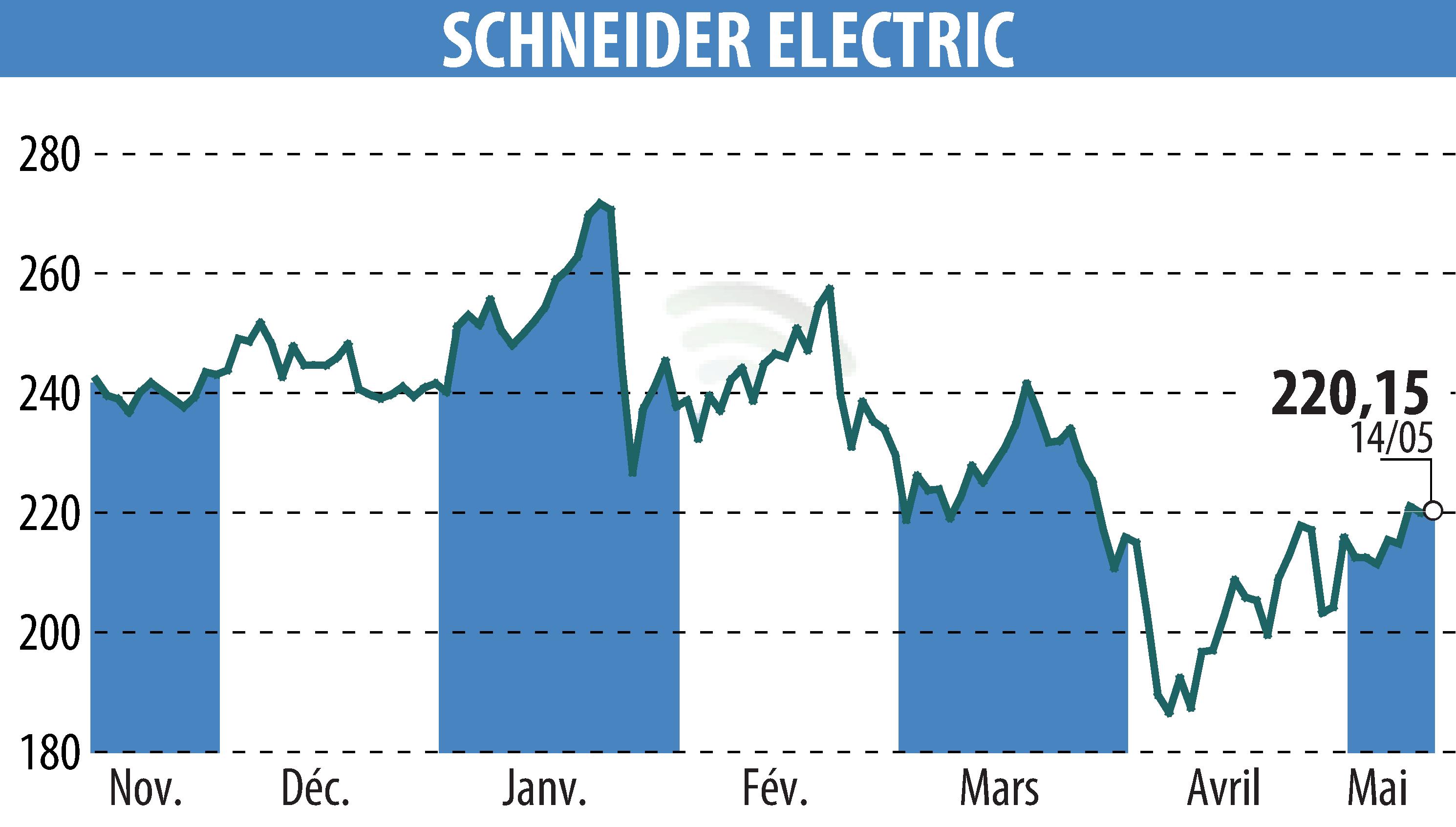 Stock price chart of SCHNEIDER ELECTRIC (EPA:SU) showing fluctuations.