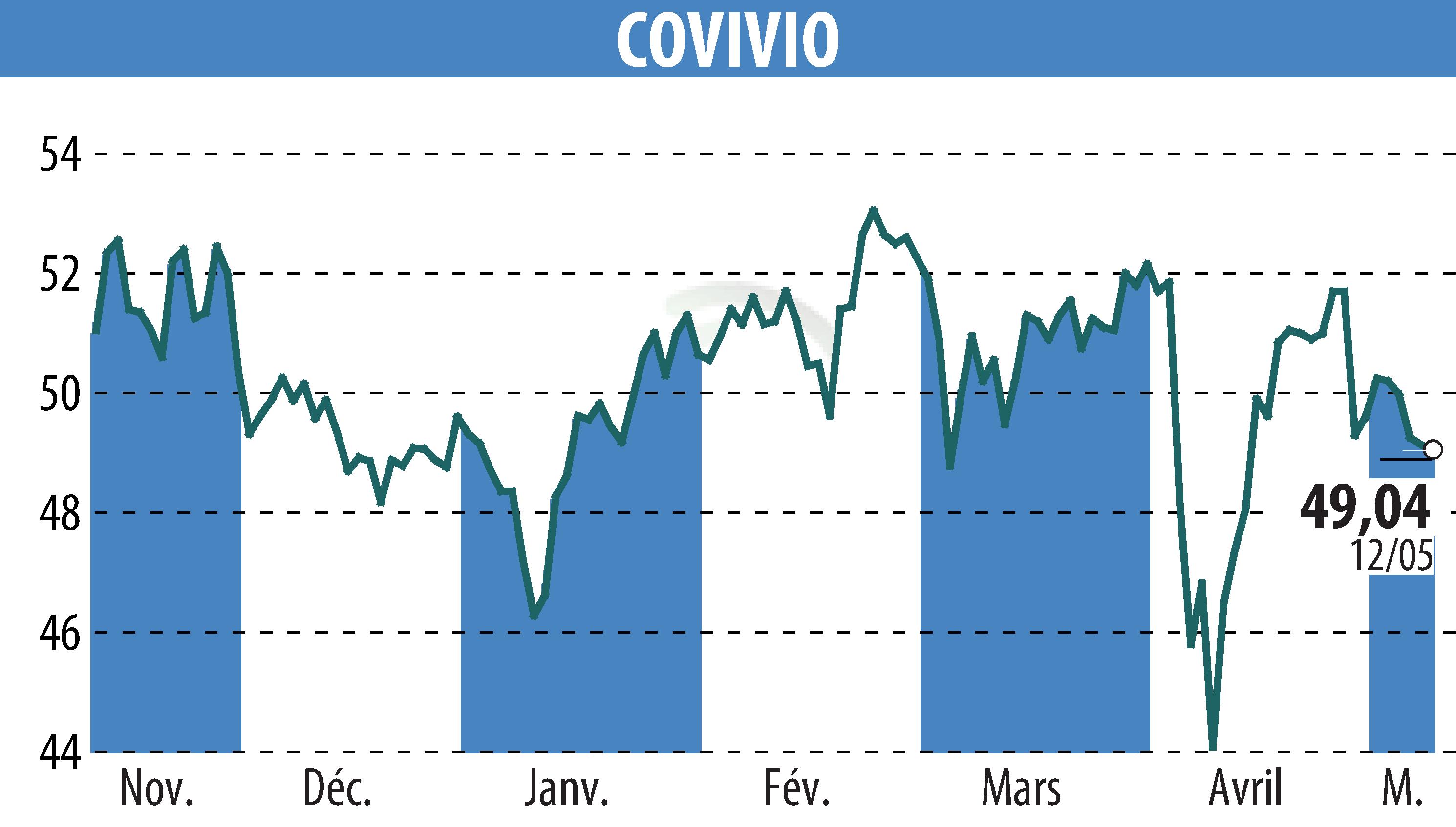 Stock price chart of COVIVIO (EPA:COV) showing fluctuations.