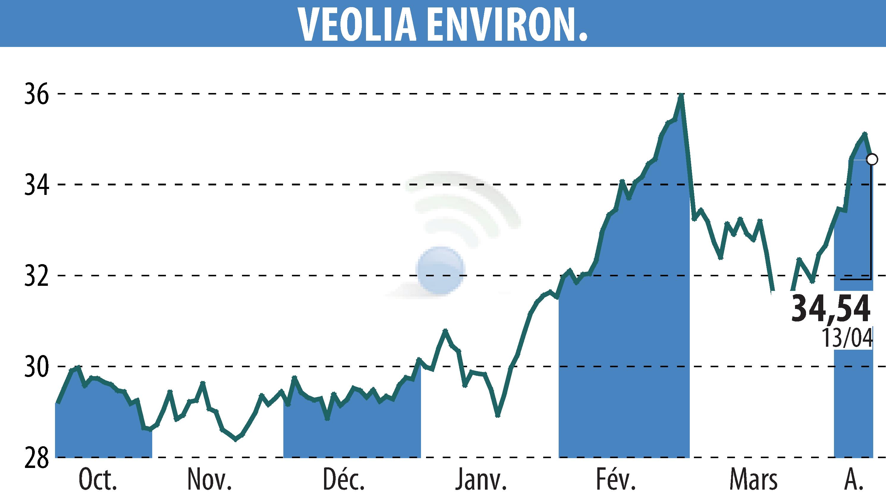 Graphique de l'évolution du cours de l'action VEOLIA (EPA:VIE).