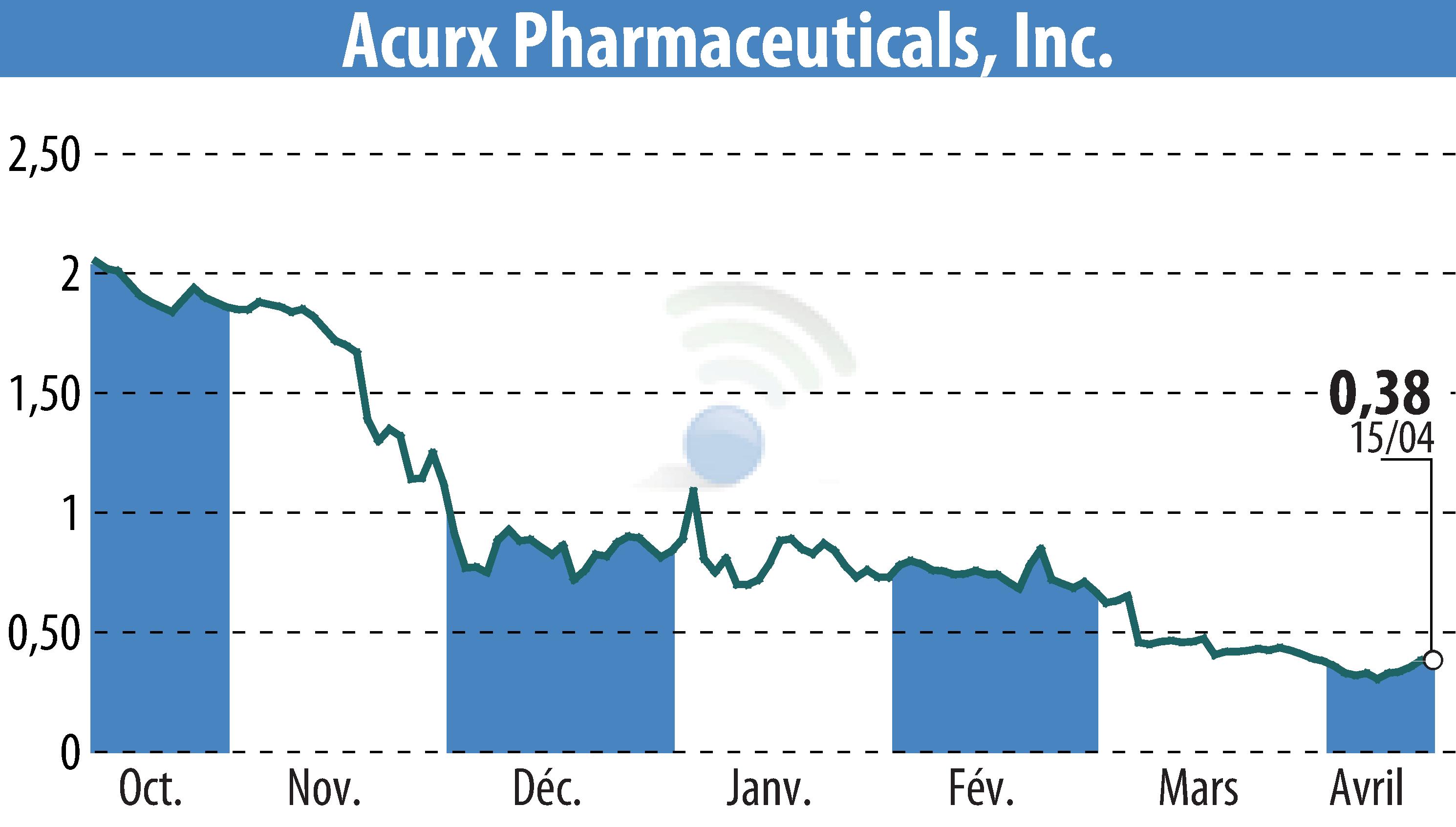 Stock price chart of Acurx Pharmaceuticals, Inc. (EBR:ACXP) showing fluctuations.
