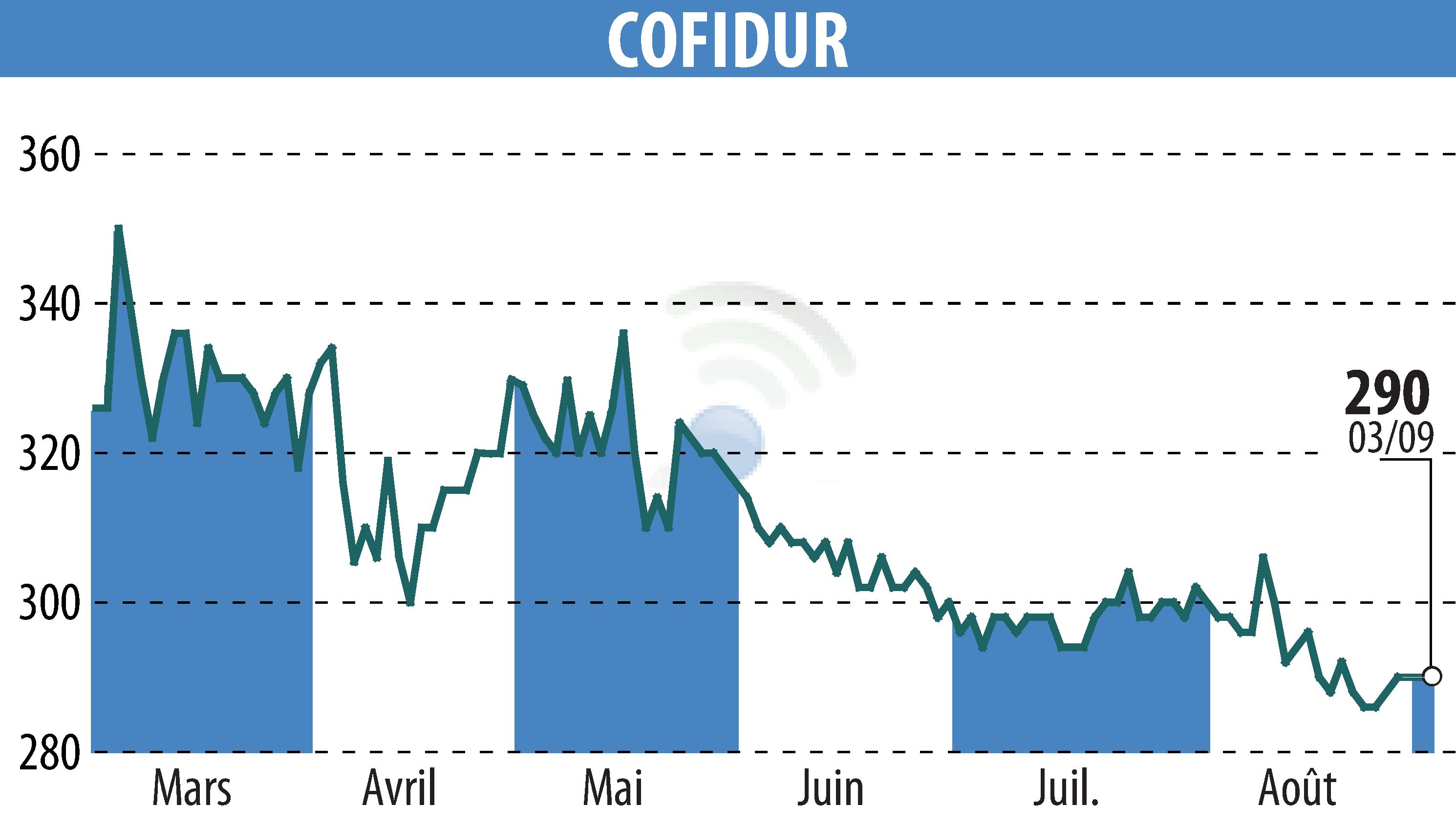 Graphique de l'évolution du cours de l'action COFIDUR (EPA:ALCOF).