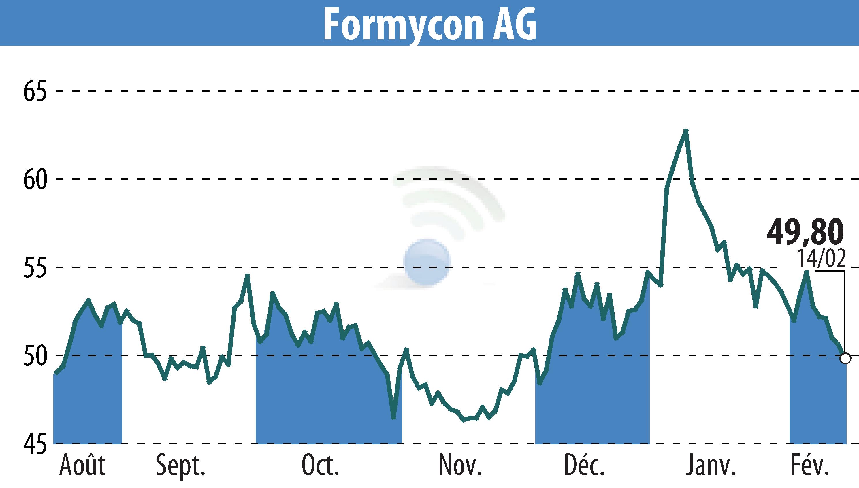 Stock price chart of Nanohale AG (EBR:FYB) showing fluctuations.