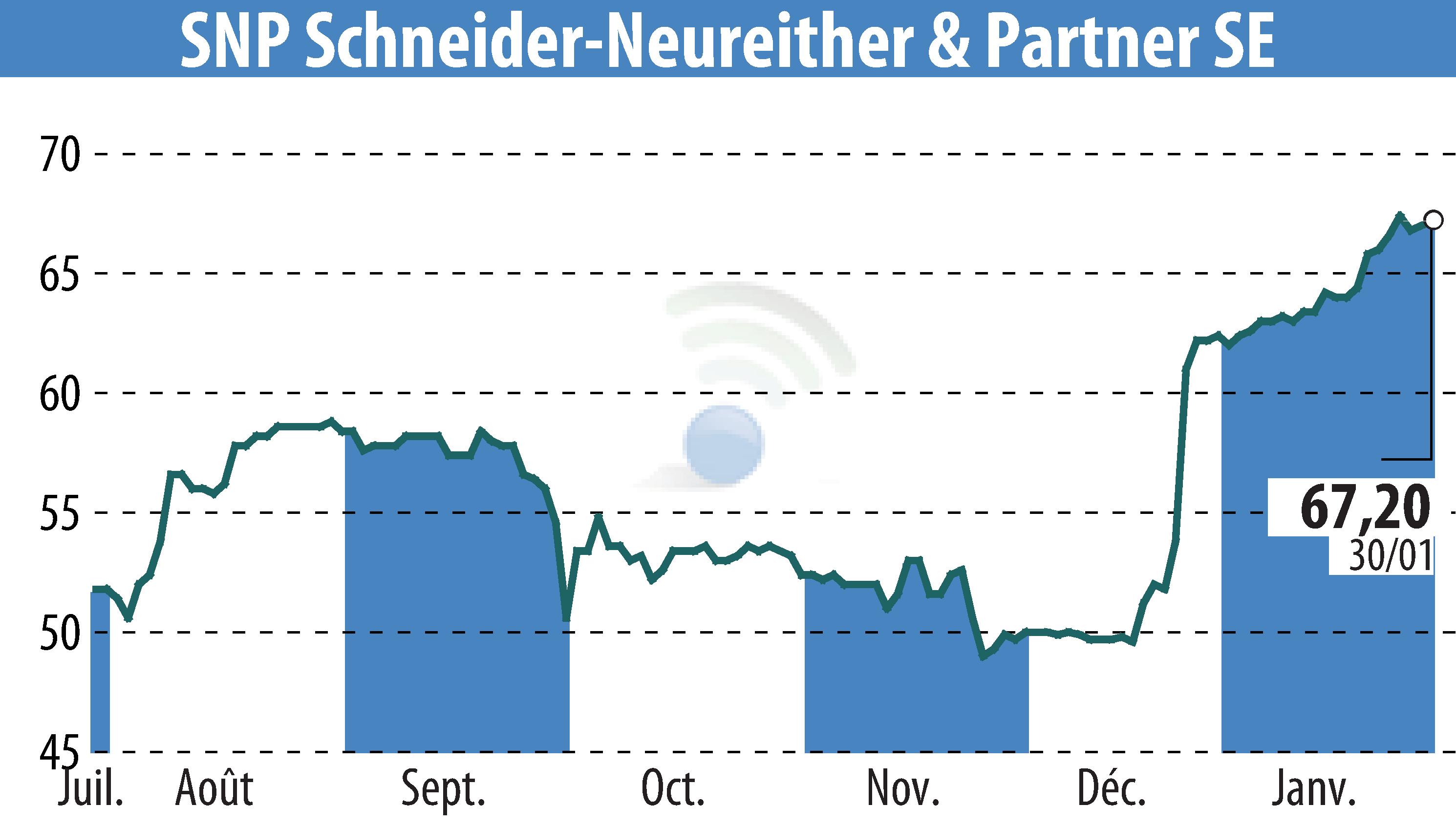 Stock price chart of SNP Schneider-Neureither & Partner AG (EBR:SHF) showing fluctuations.