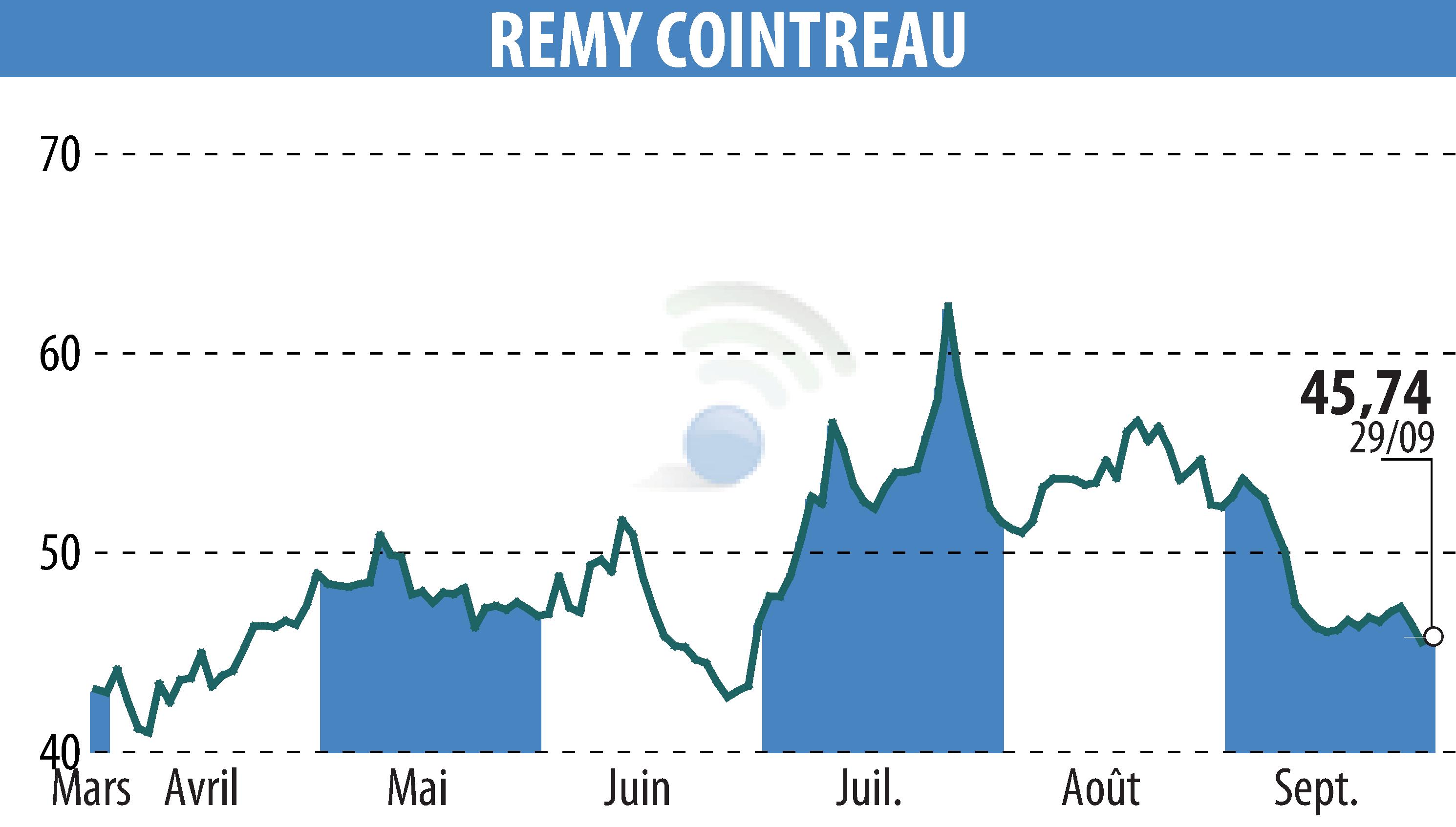 Stock price chart of REMY COINTREAU (EPA:RCO) showing fluctuations.