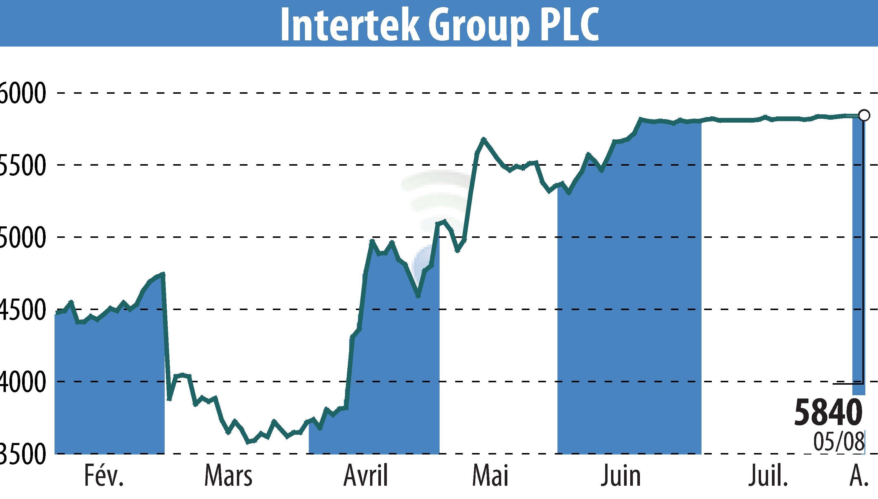 Stock price chart of Intertek Group Plc (EBR:ITRK) showing fluctuations.