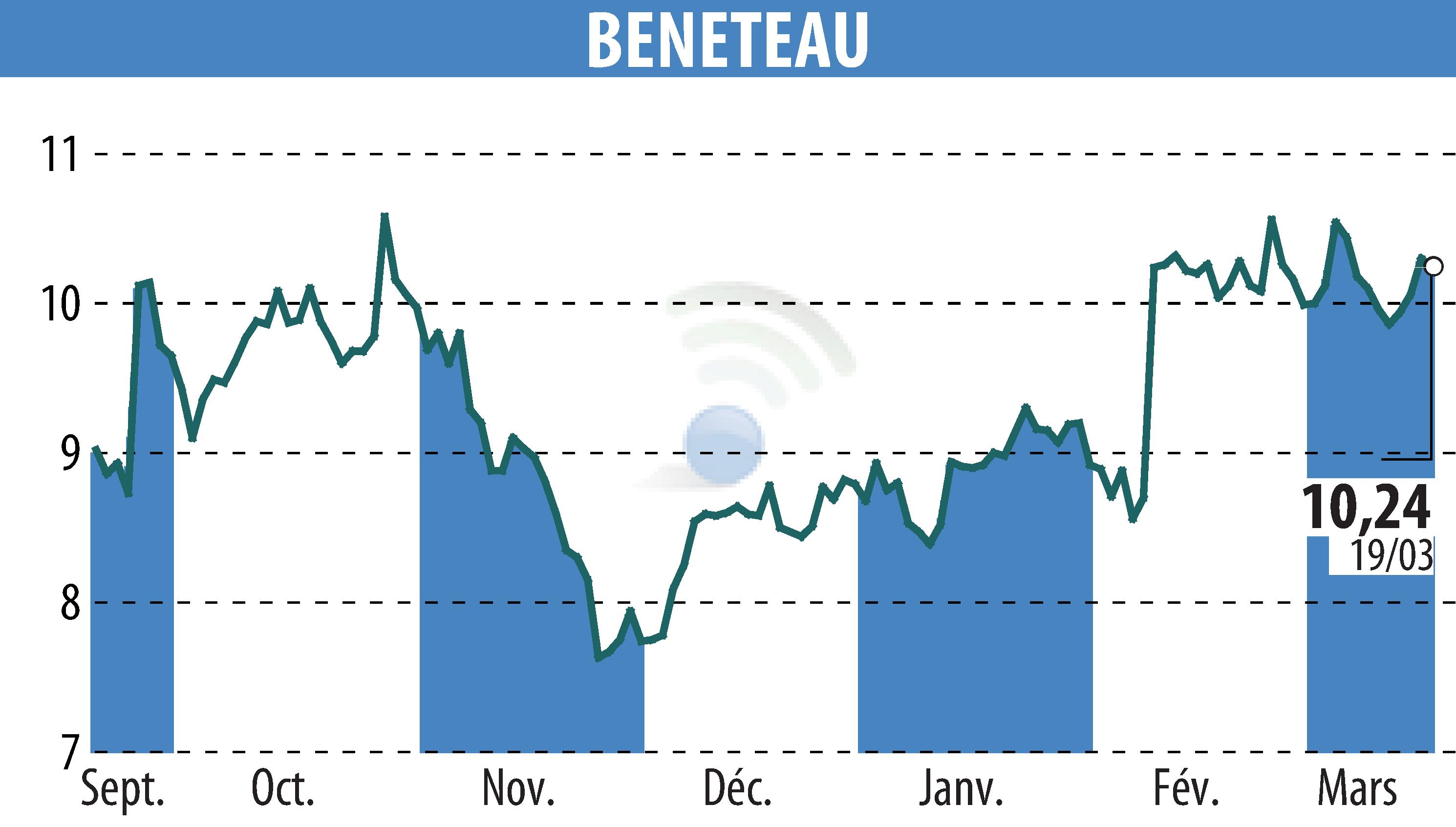Graphique de l'évolution du cours de l'action BENETEAU (EPA:BEN).