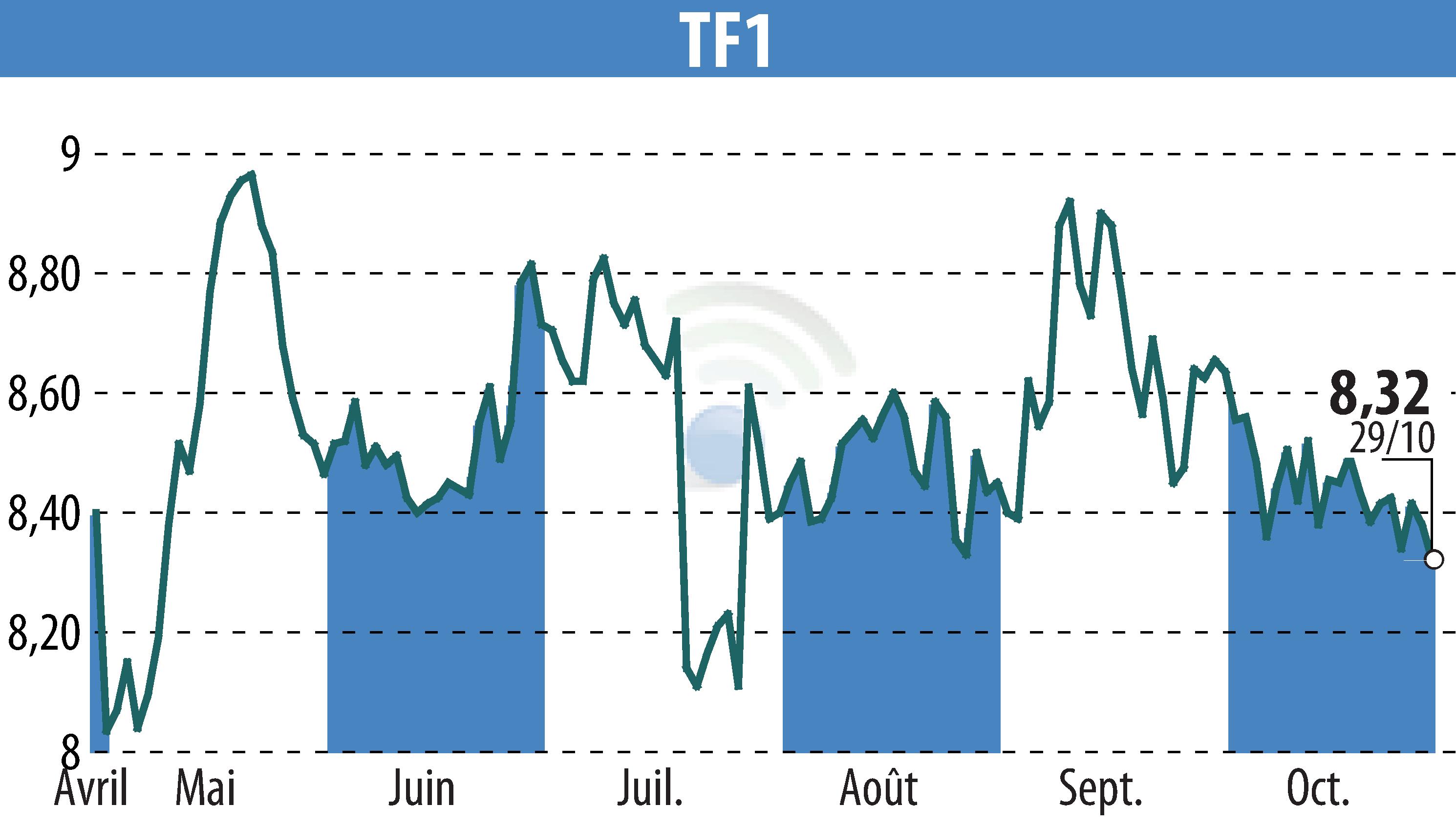 Stock price chart of TF1 (EPA:TFI) showing fluctuations.