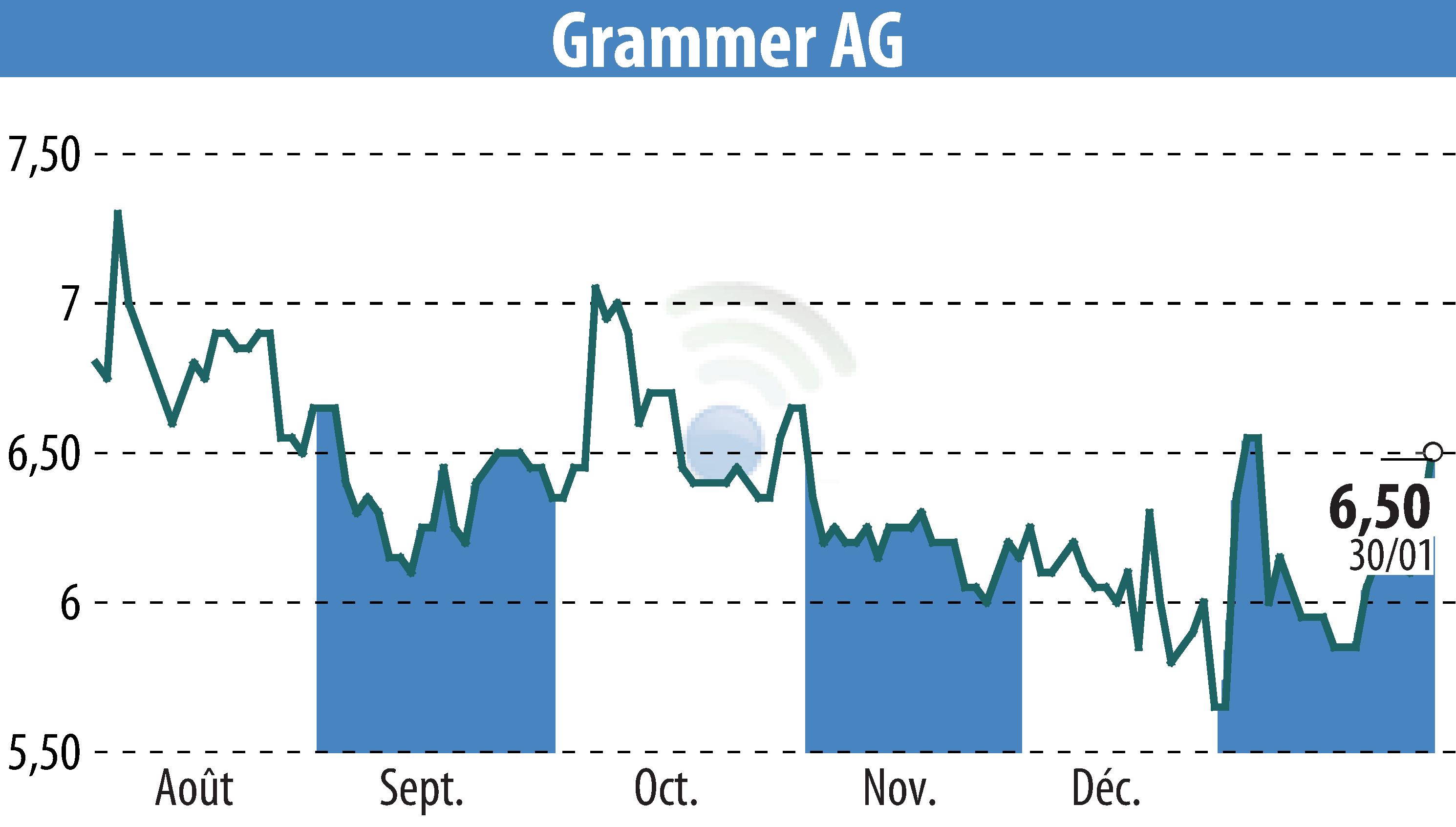 Graphique de l'évolution du cours de l'action Grammer AG (EBR:GMM).