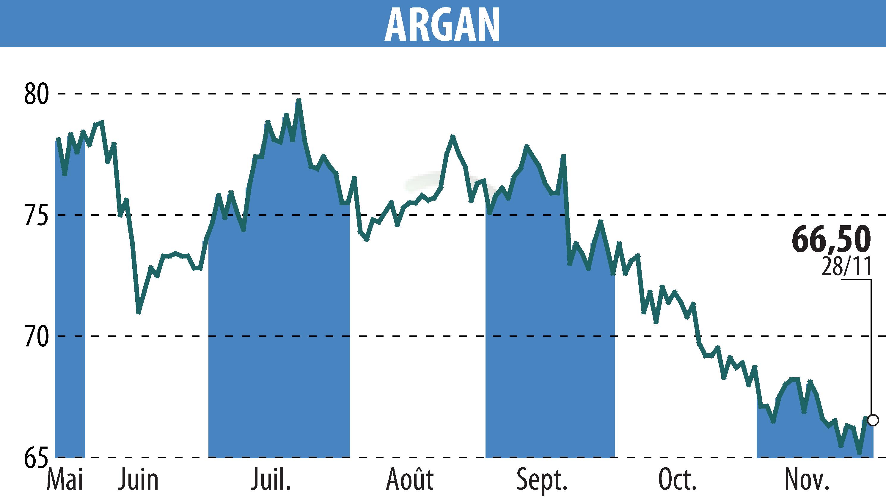 Graphique de l'évolution du cours de l'action ARGAN (EPA:ARG).