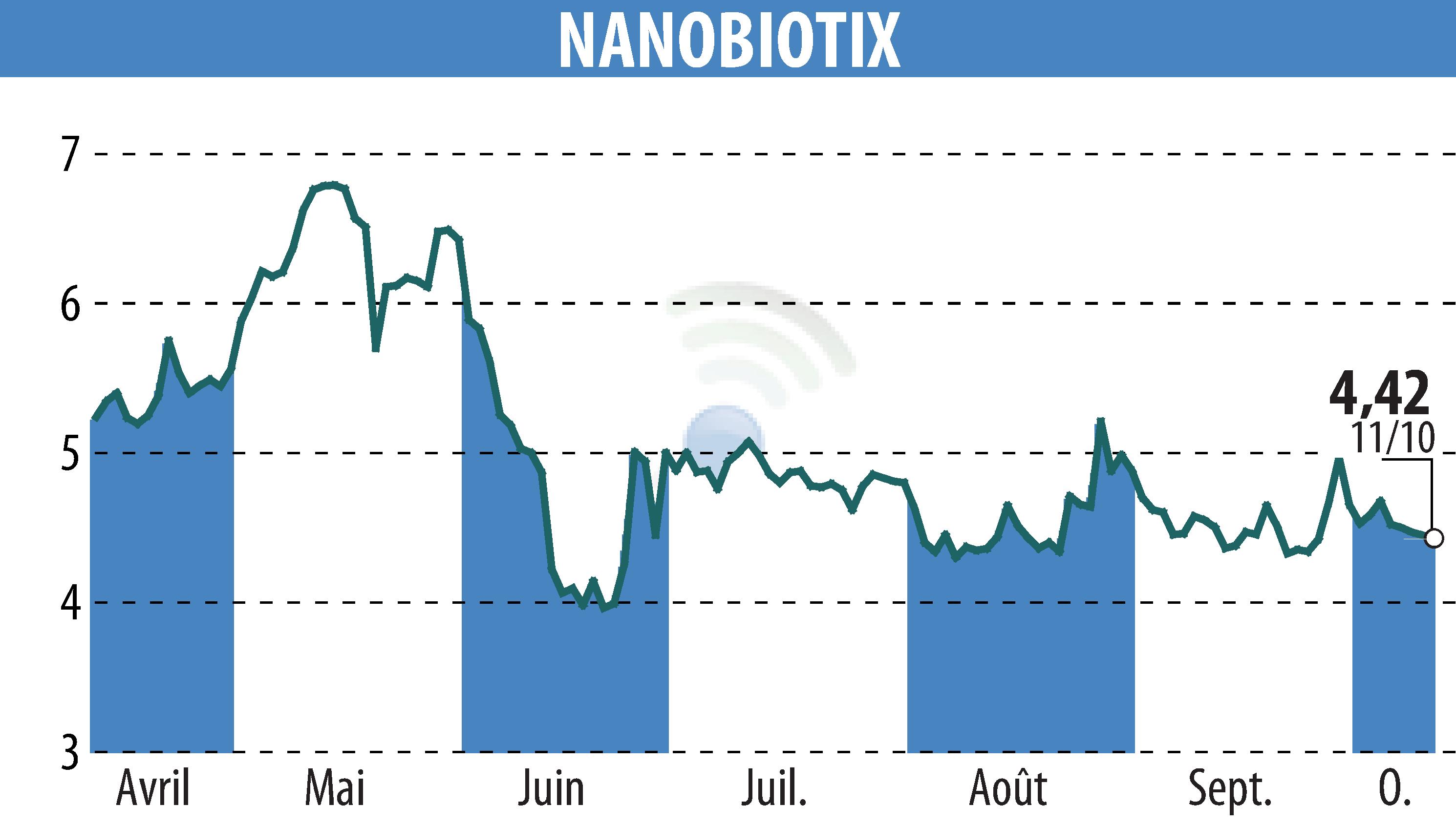 Stock price chart of NANOBIOTIX (EPA:NANO) showing fluctuations.